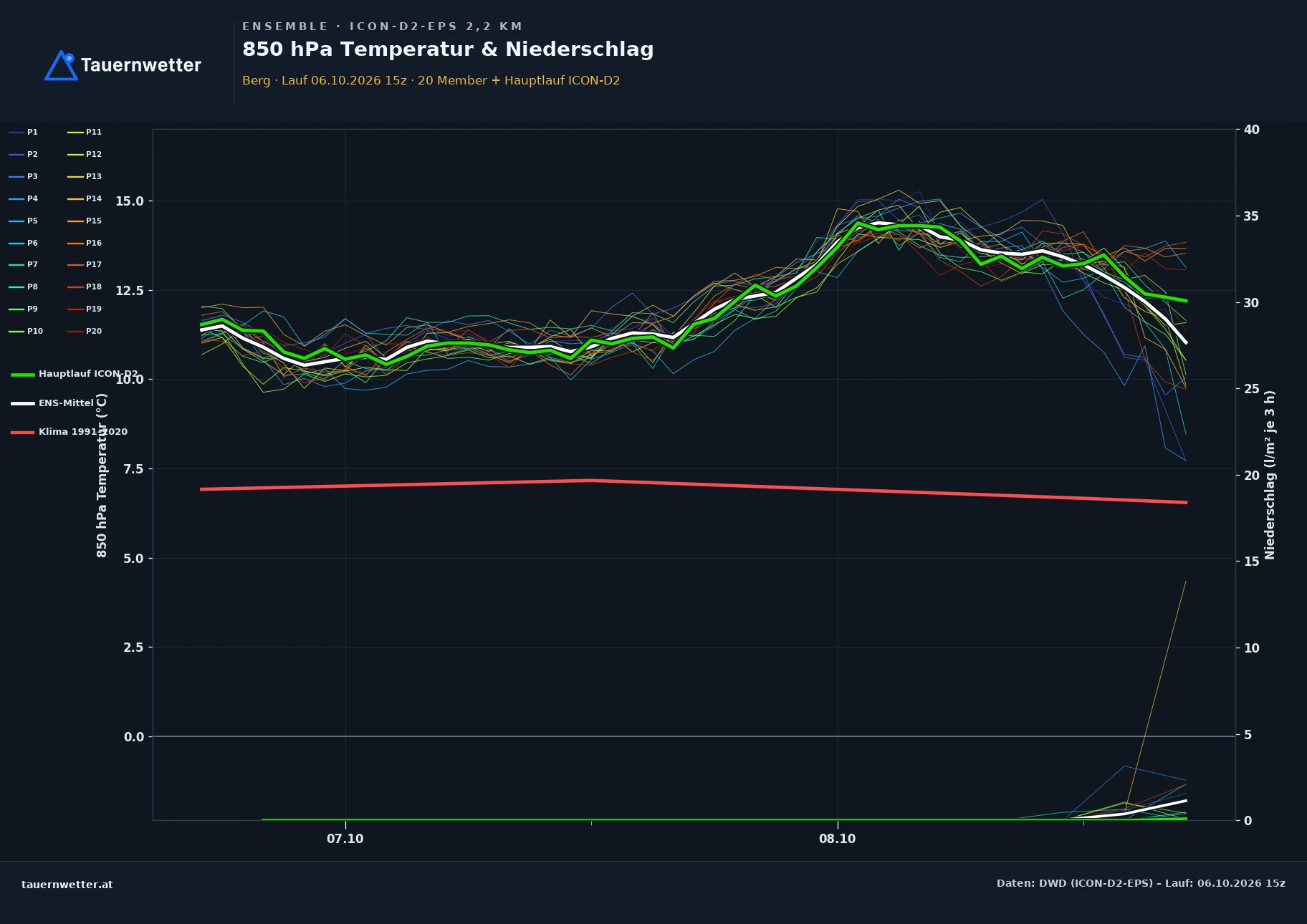 Ensemble-Diagramm Berg ICON-D2-EPS – 850 hPa Temperatur und Niederschlag, 48 Stunden