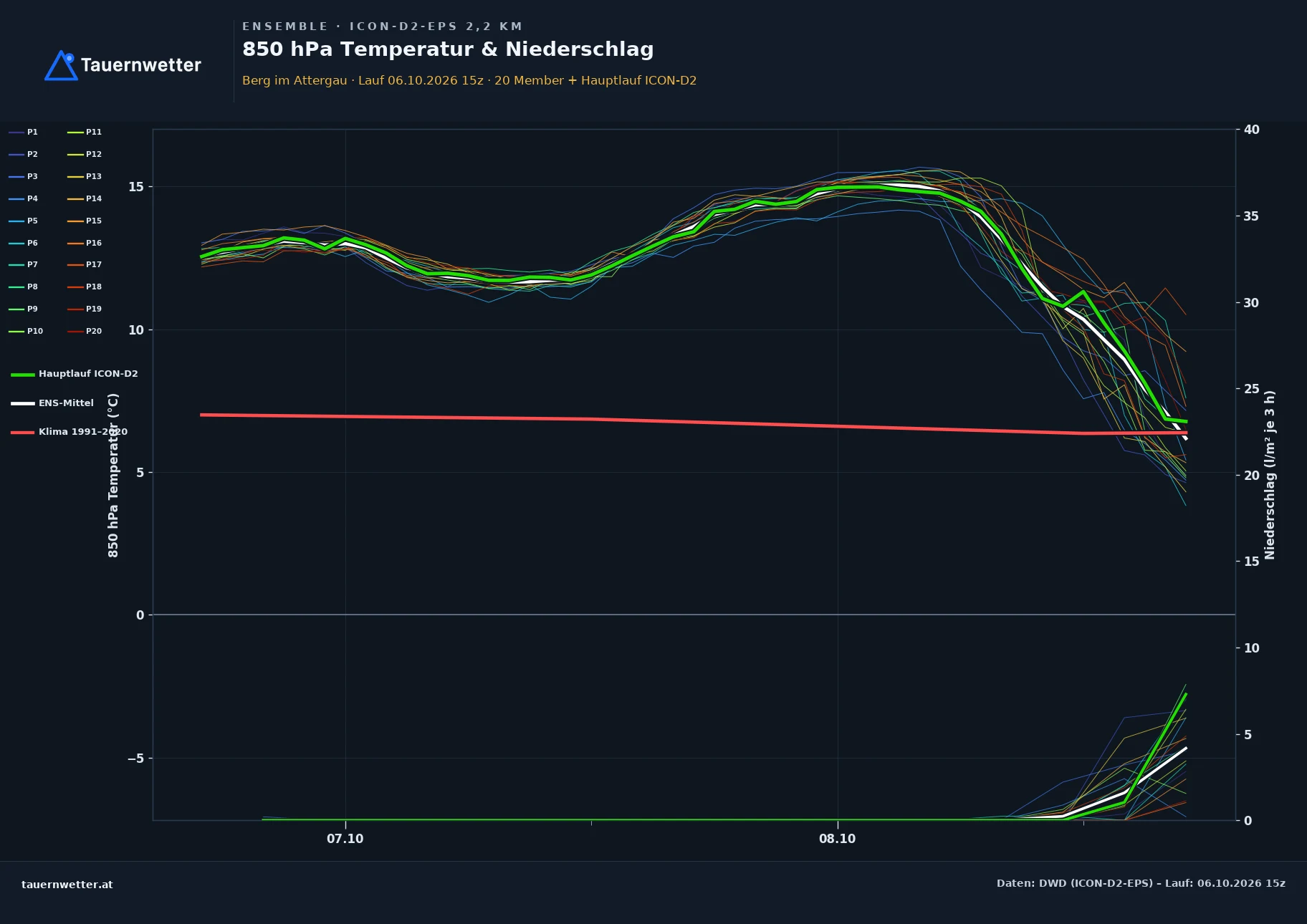 Ensemble-Diagramm Berg im Attergau ICON-D2-EPS – 850 hPa Temperatur und Niederschlag, 48 Stunden
