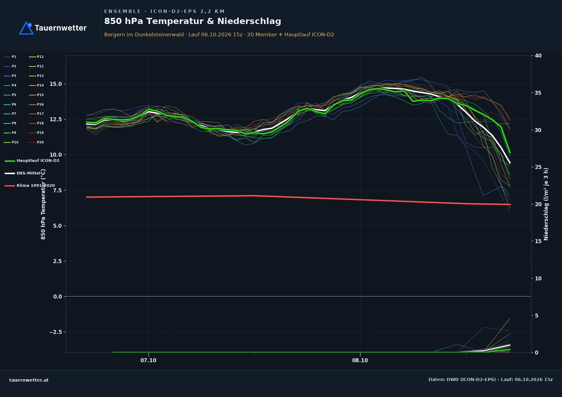 Ensemble-Diagramm Bergern im Dunkelsteinerwald ICON-D2-EPS – 850 hPa Temperatur und Niederschlag, 48 Stunden