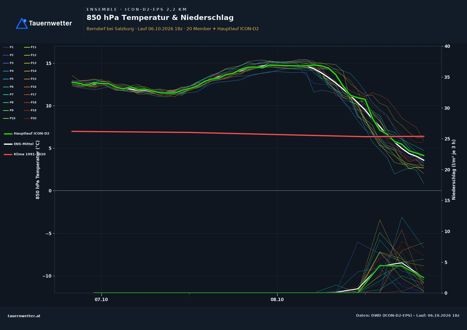 Ensemble-Diagramm Berndorf bei Salzburg ICON-D2-EPS – 850 hPa Temperatur und Niederschlag, 48 Stunden
