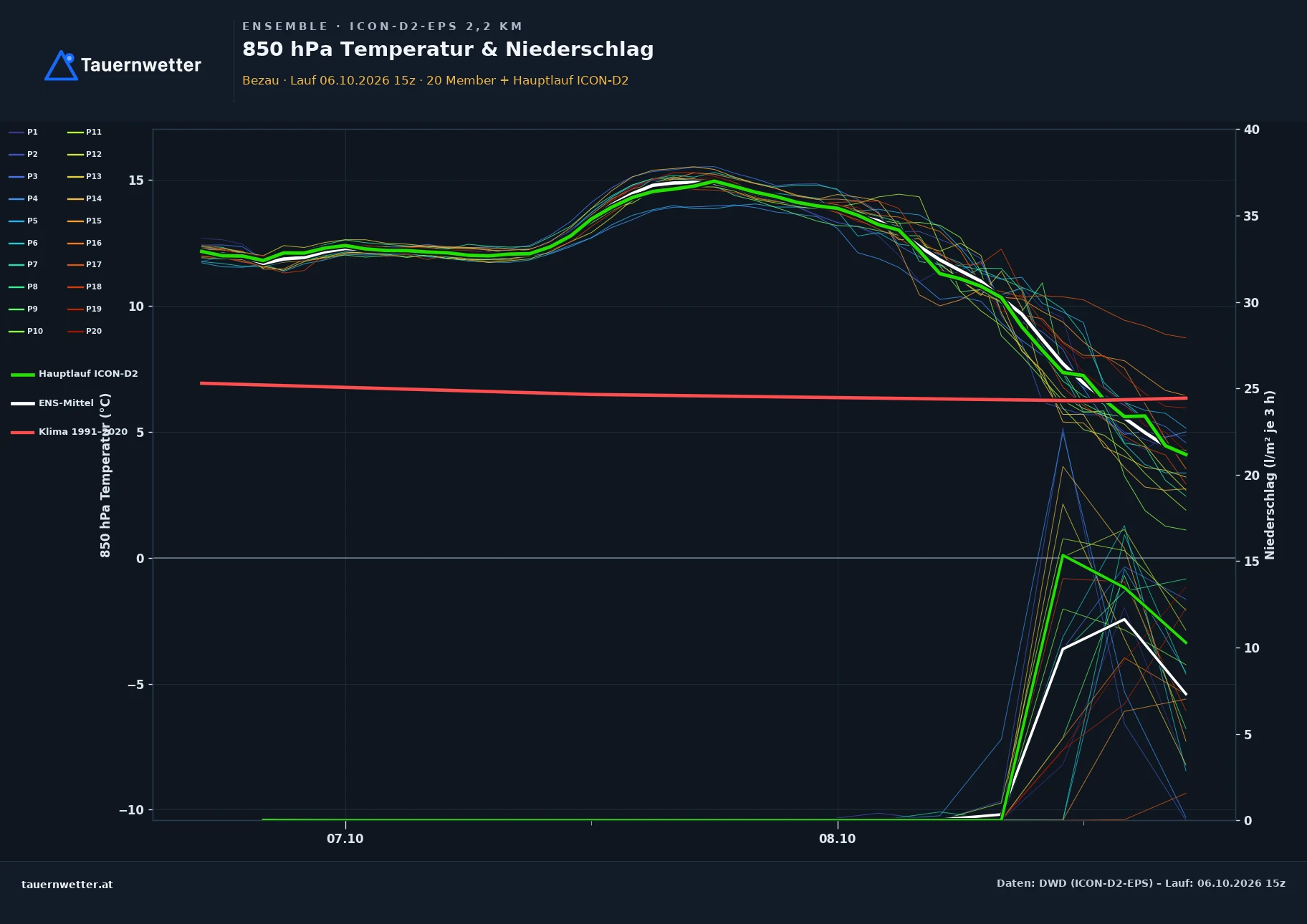 Ensemble-Diagramm Bezau ICON-D2-EPS – 850 hPa Temperatur und Niederschlag, 48 Stunden
