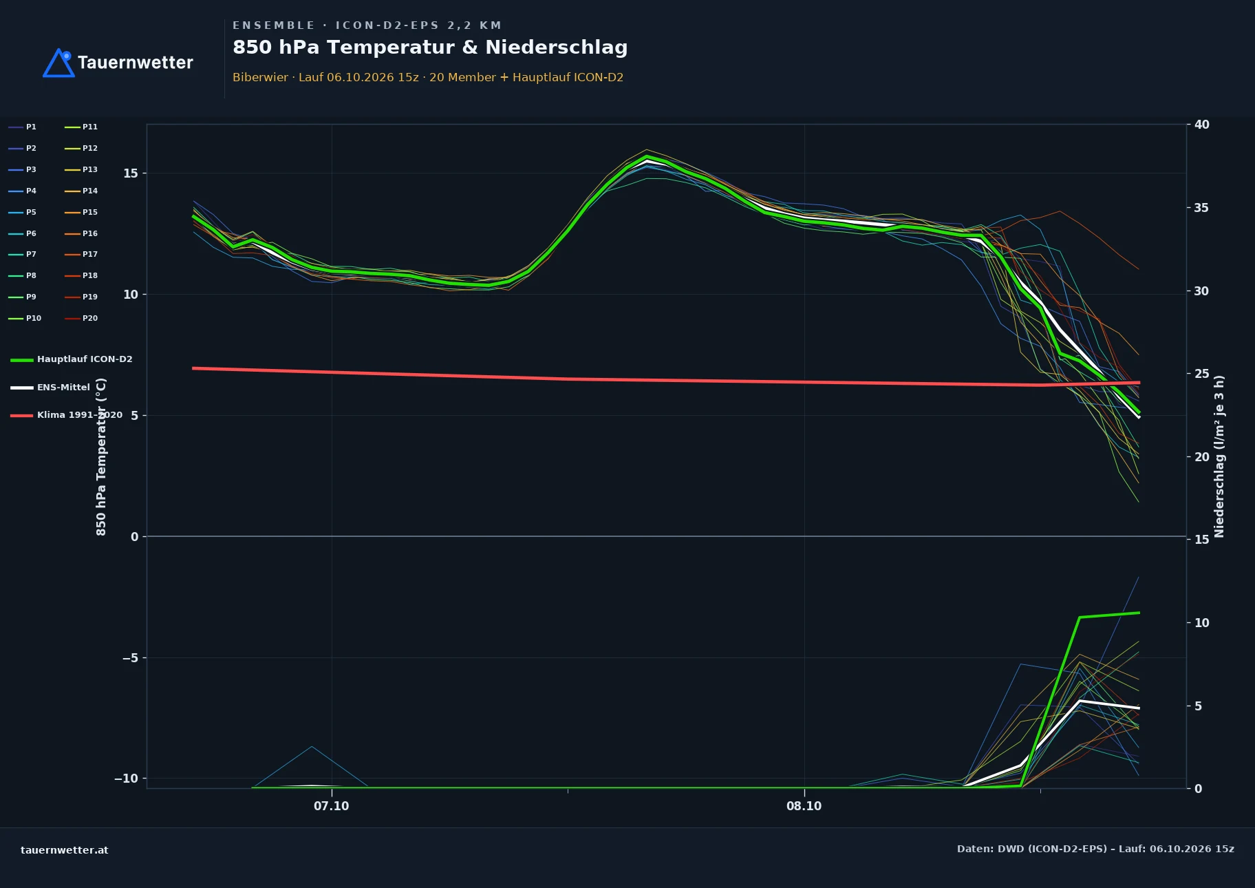 Ensemble-Diagramm Biberwier ICON-D2-EPS – 850 hPa Temperatur und Niederschlag, 48 Stunden