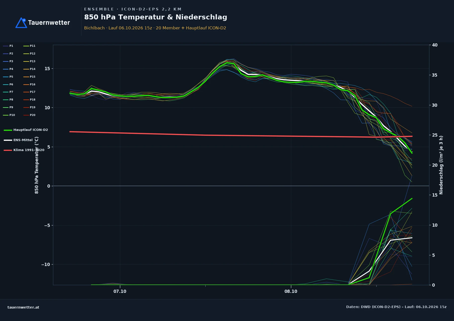 Ensemble-Diagramm Bichlbach ICON-D2-EPS – 850 hPa Temperatur und Niederschlag, 48 Stunden