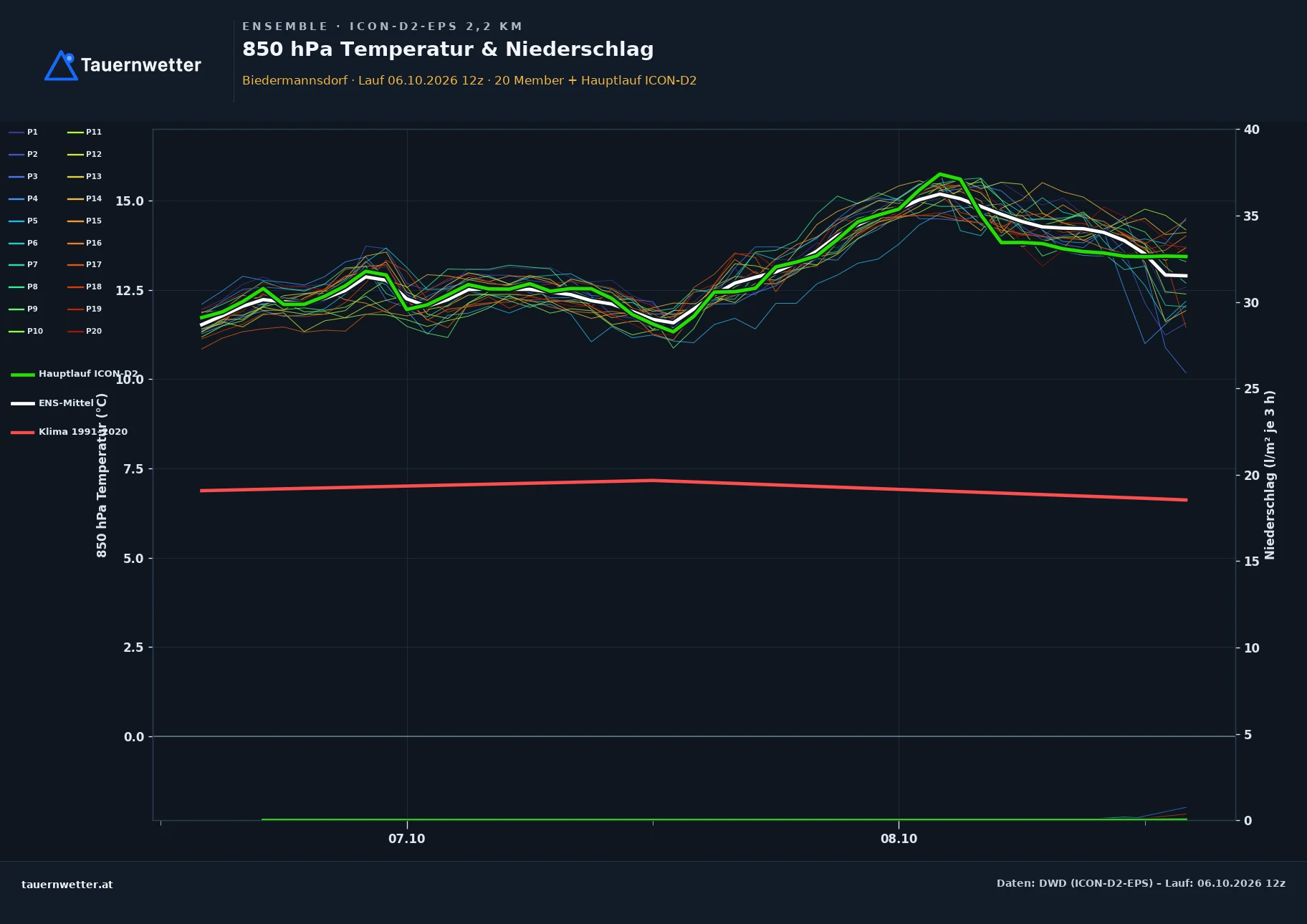 Ensemble-Diagramm Biedermannsdorf ICON-D2-EPS – 850 hPa Temperatur und Niederschlag, 48 Stunden