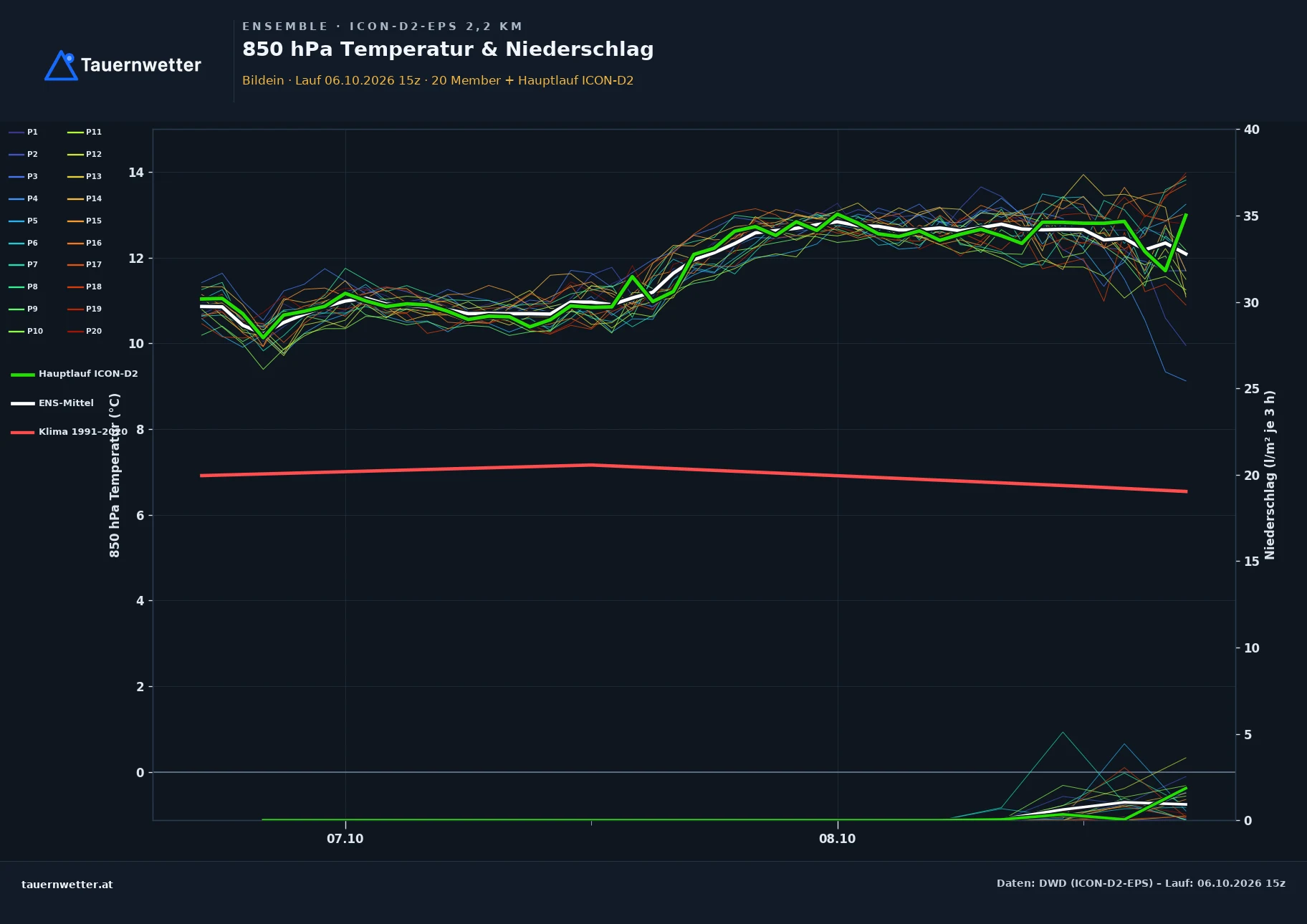 Ensemble-Diagramm Bildein ICON-D2-EPS – 850 hPa Temperatur und Niederschlag, 48 Stunden