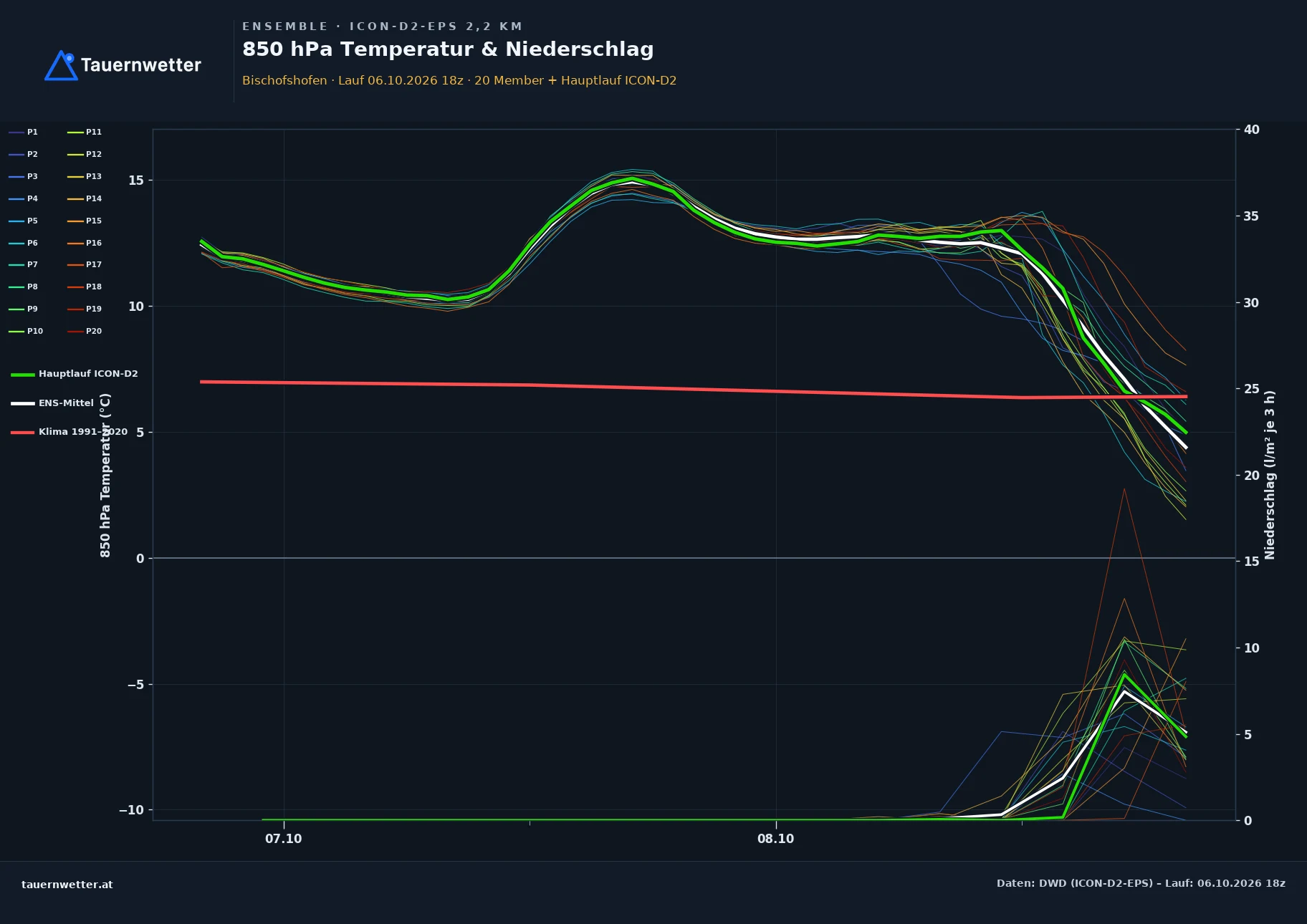 Ensemble-Diagramm Bischofshofen ICON-D2-EPS – 850 hPa Temperatur und Niederschlag, 48 Stunden