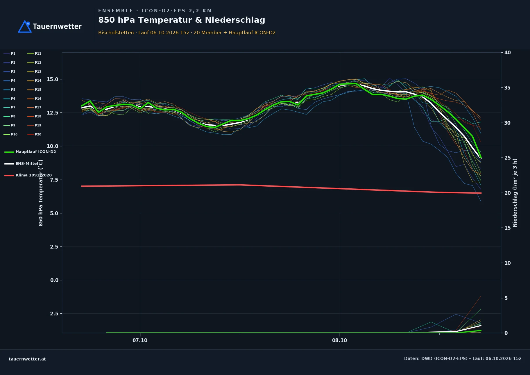 Ensemble-Diagramm Bischofstetten ICON-D2-EPS – 850 hPa Temperatur und Niederschlag, 48 Stunden