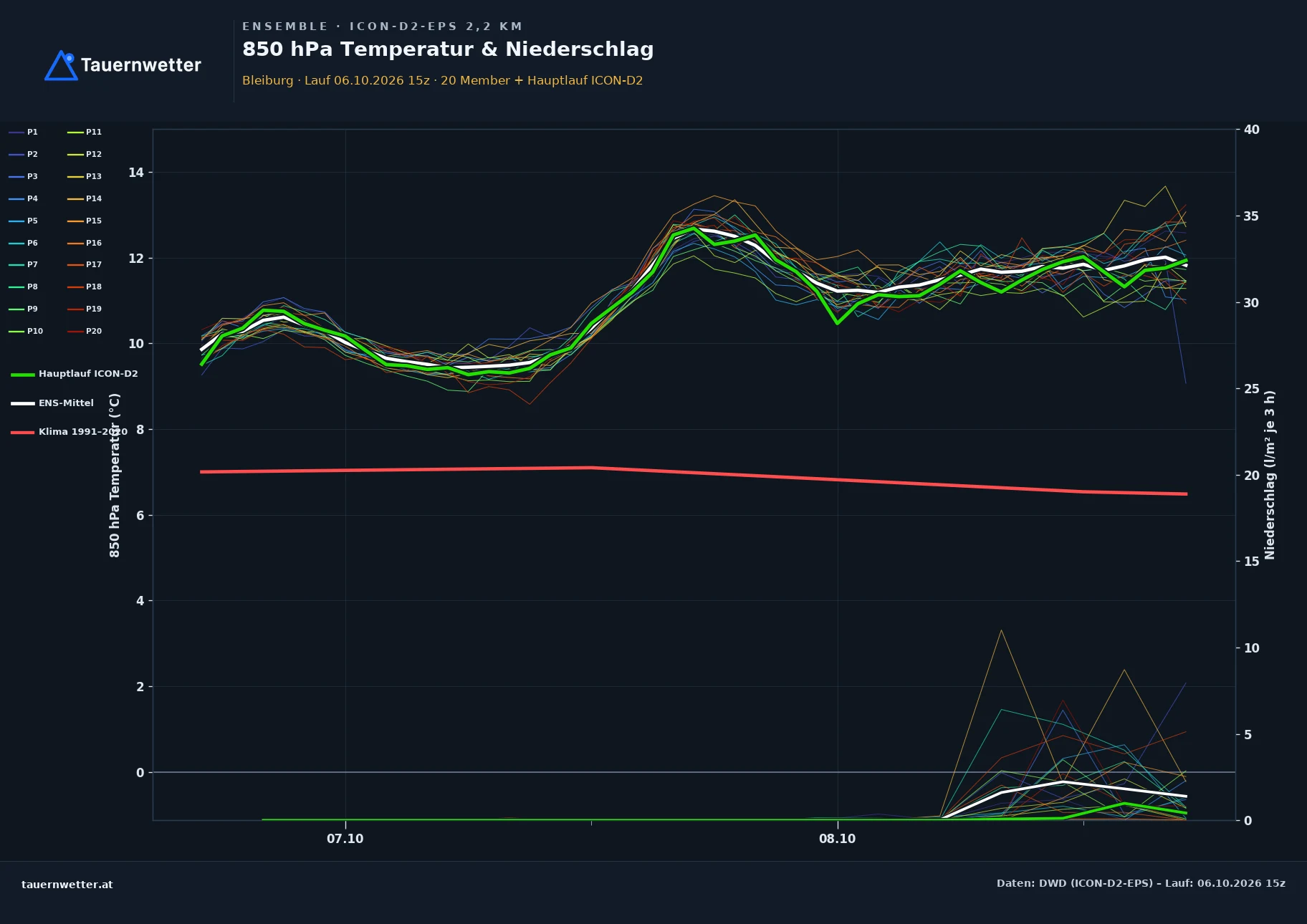 Ensemble-Diagramm Bleiburg ICON-D2-EPS – 850 hPa Temperatur und Niederschlag, 48 Stunden