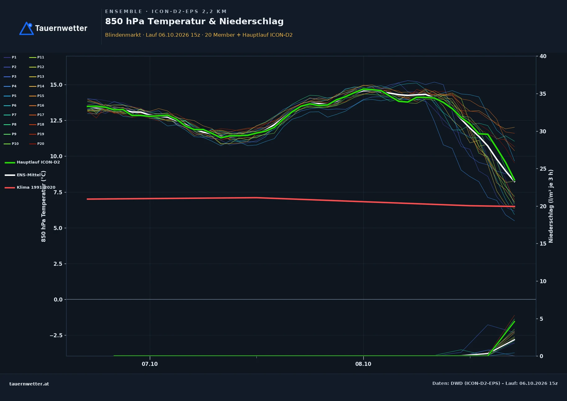 Ensemble-Diagramm Blindenmarkt ICON-D2-EPS – 850 hPa Temperatur und Niederschlag, 48 Stunden