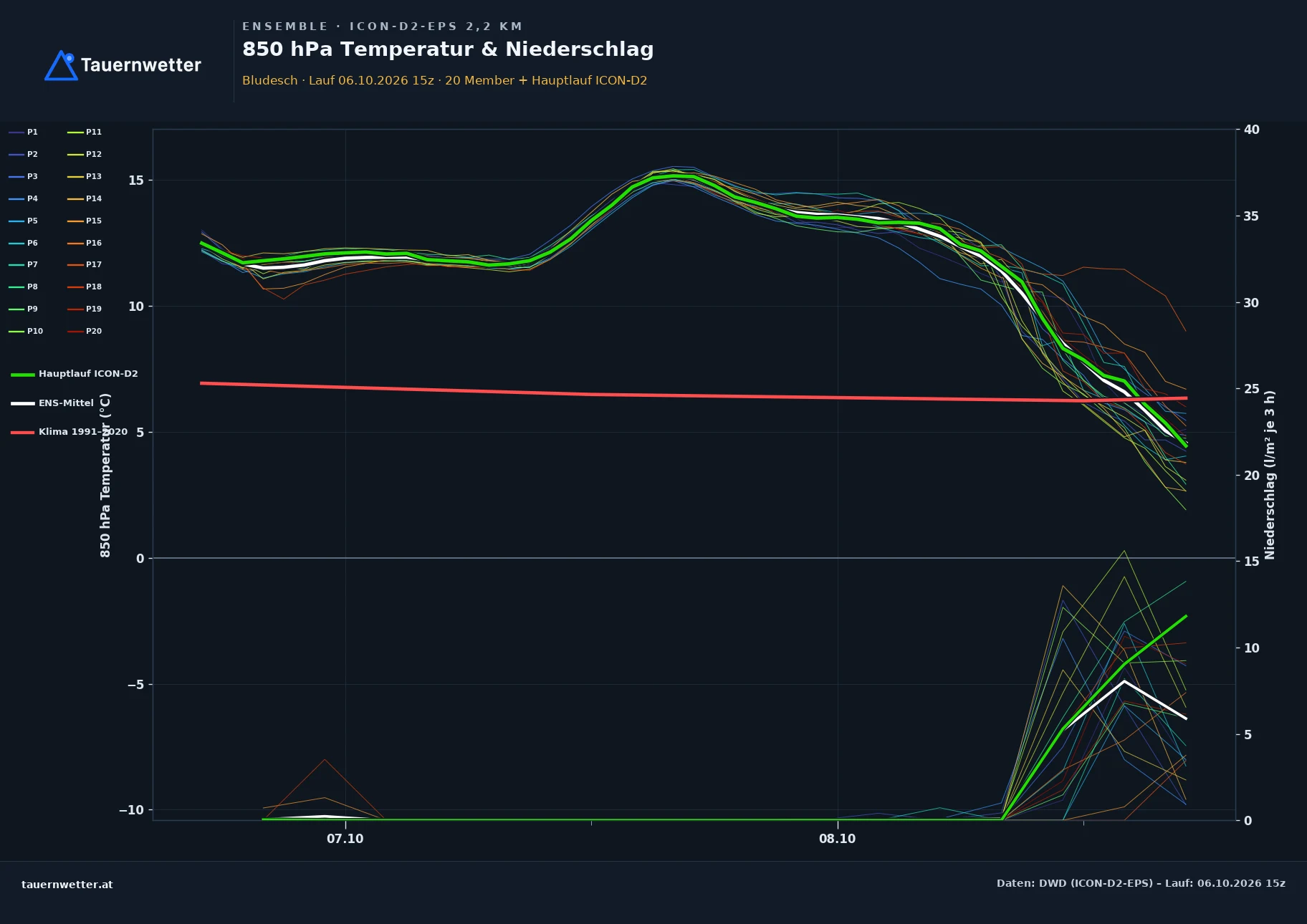 Ensemble-Diagramm Bludesch ICON-D2-EPS – 850 hPa Temperatur und Niederschlag, 48 Stunden