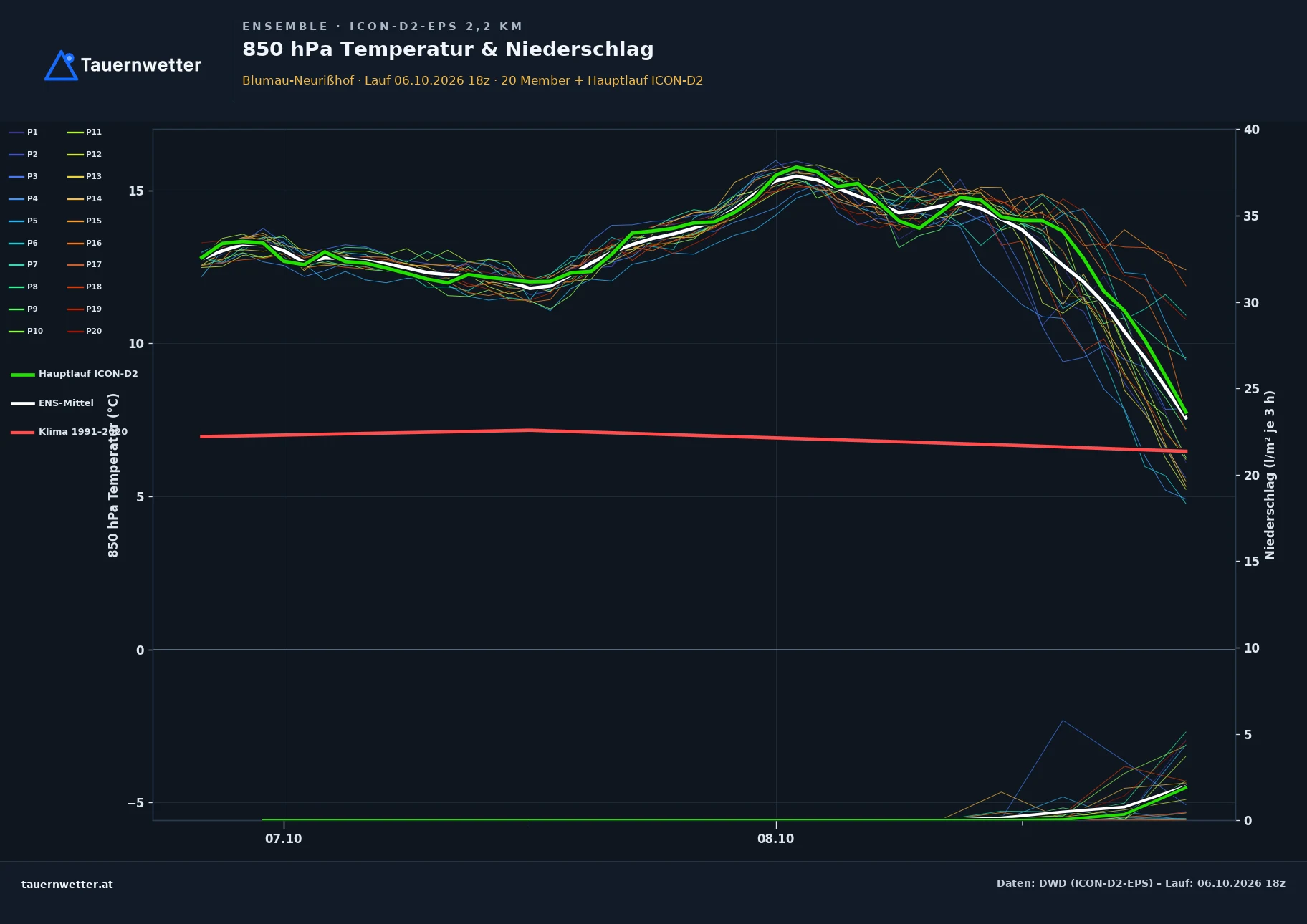 Ensemble-Diagramm Blumau-Neurißhof ICON-D2-EPS – 850 hPa Temperatur und Niederschlag, 48 Stunden