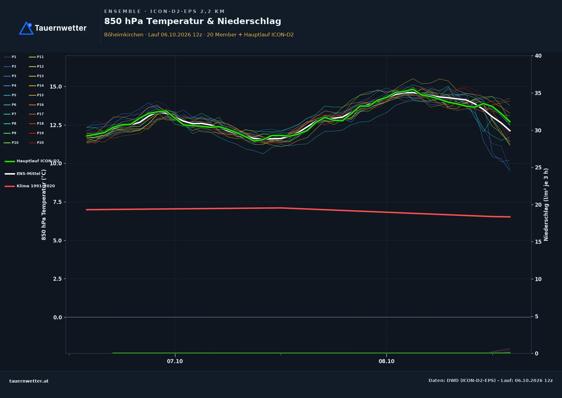 Ensemble-Diagramm Böheimkirchen ICON-D2-EPS – 850 hPa Temperatur und Niederschlag, 48 Stunden