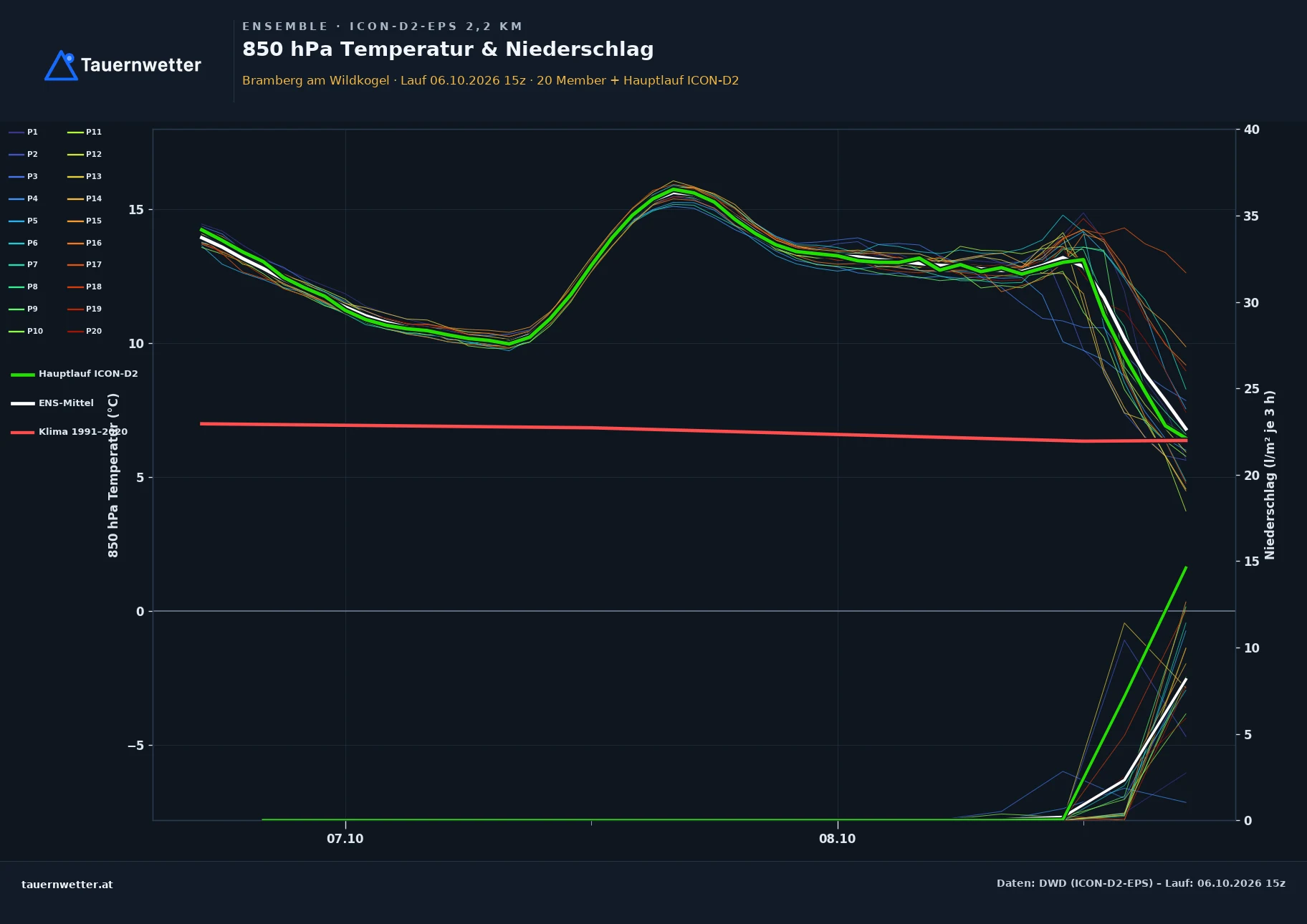 Ensemble-Diagramm Bramberg am Wildkogel ICON-D2-EPS – 850 hPa Temperatur und Niederschlag, 48 Stunden