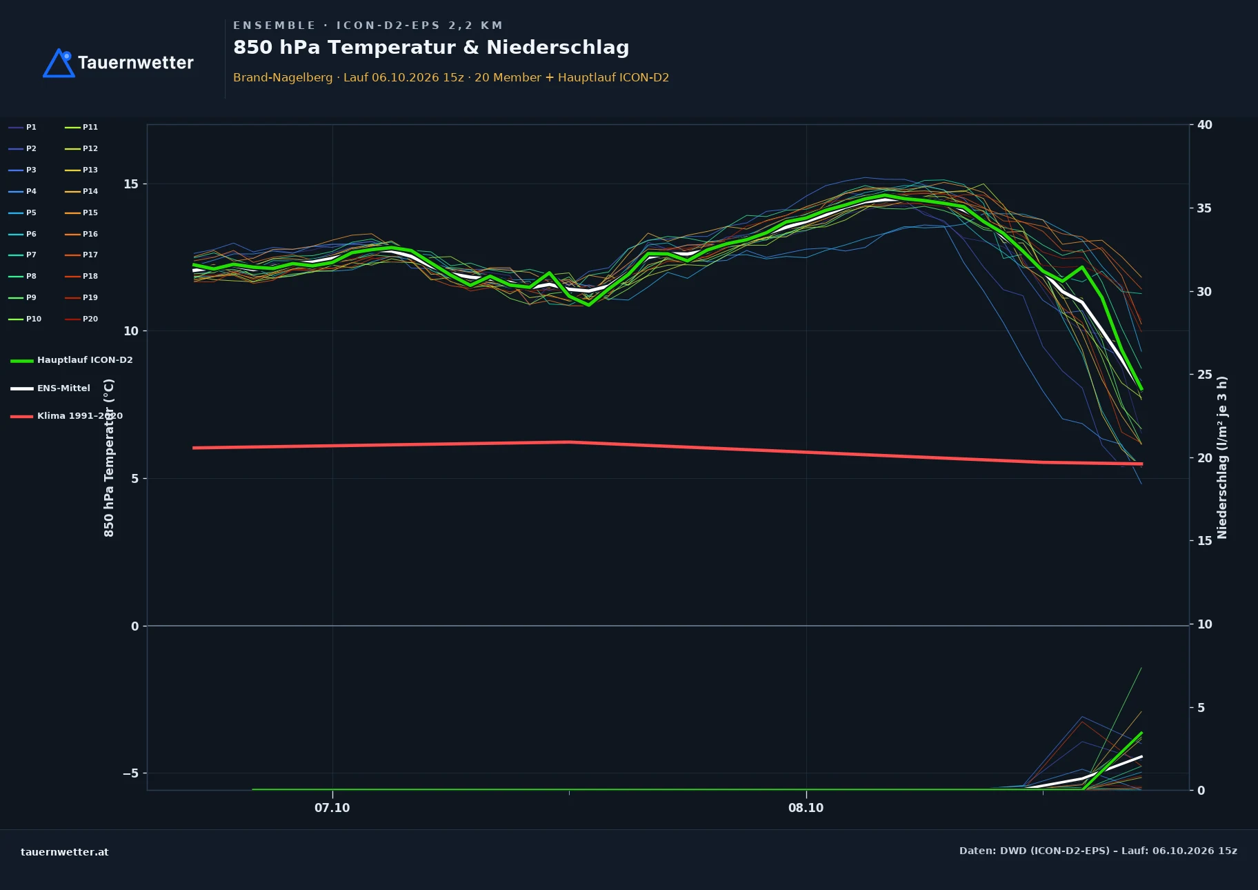 Ensemble-Diagramm Brand-Nagelberg ICON-D2-EPS – 850 hPa Temperatur und Niederschlag, 48 Stunden