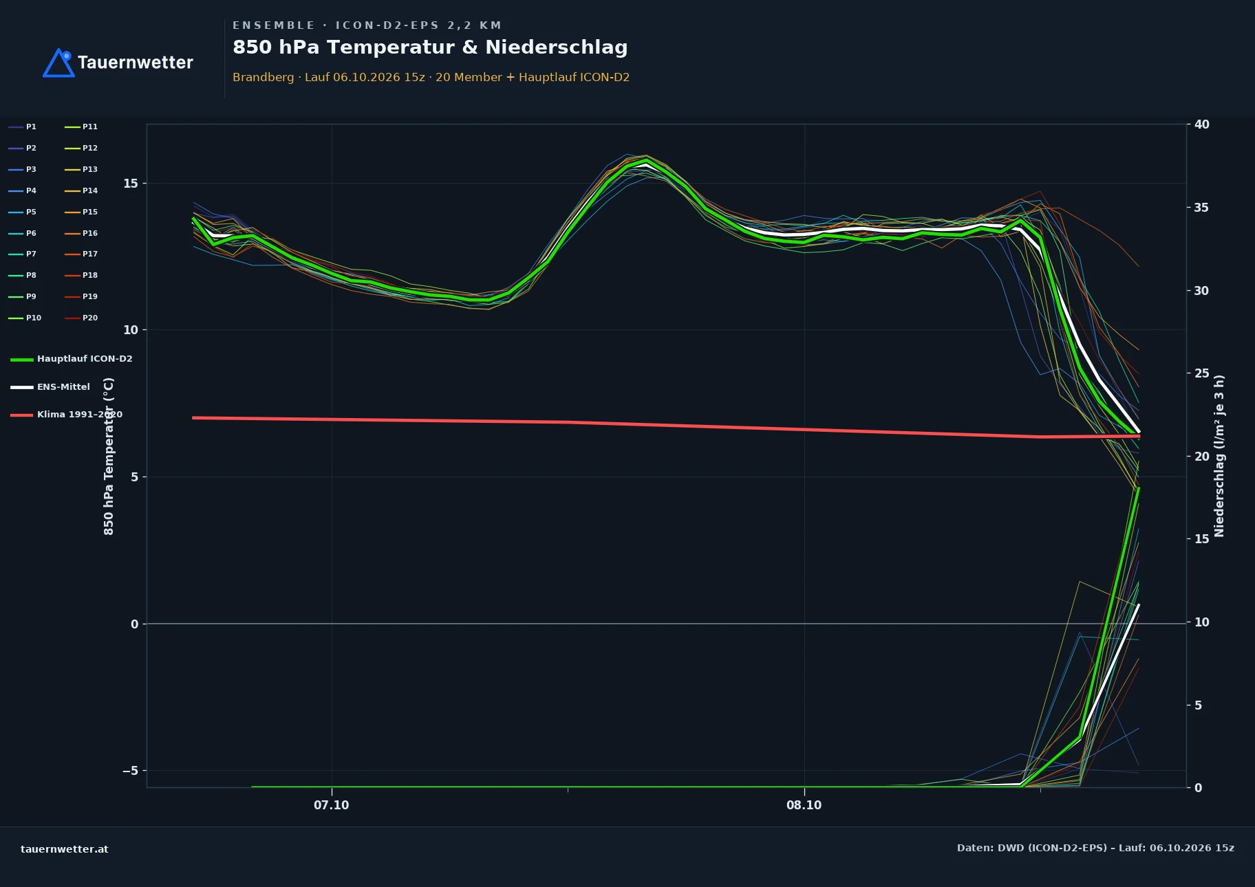 Ensemble-Diagramm Brandberg ICON-D2-EPS – 850 hPa Temperatur und Niederschlag, 48 Stunden