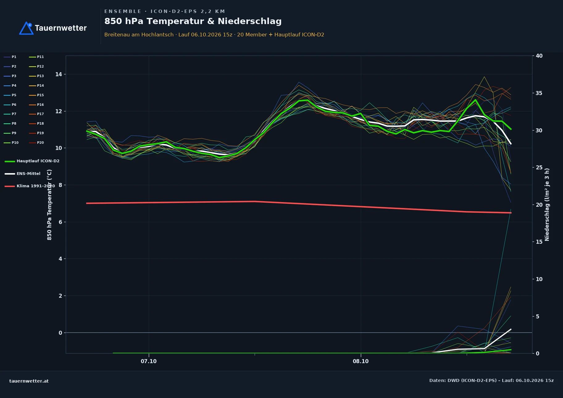 Ensemble-Diagramm Breitenau am Hochlantsch ICON-D2-EPS – 850 hPa Temperatur und Niederschlag, 48 Stunden