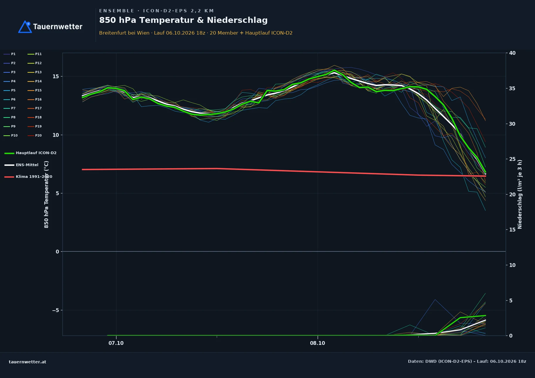 Ensemble-Diagramm Breitenfurt bei Wien ICON-D2-EPS – 850 hPa Temperatur und Niederschlag, 48 Stunden