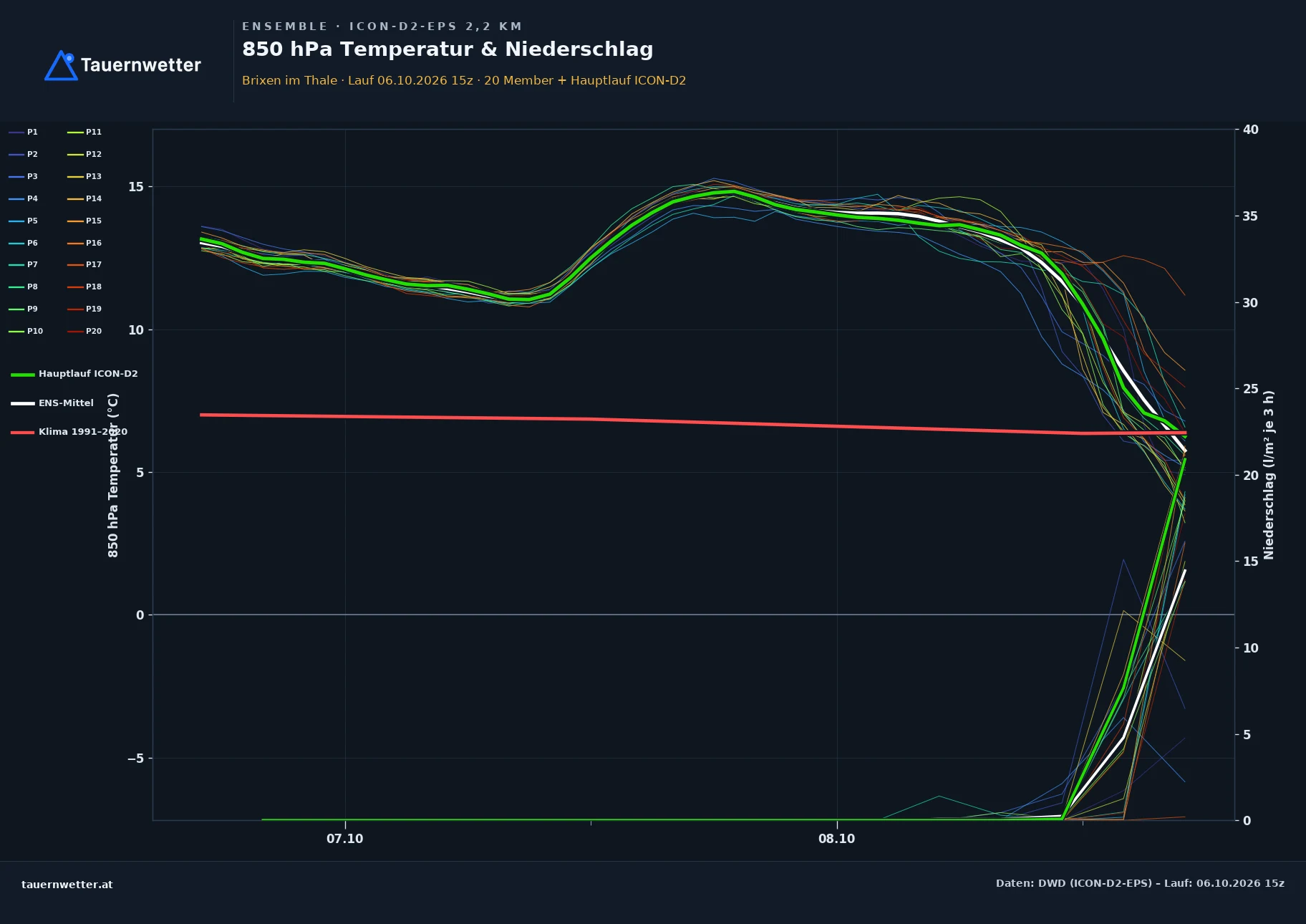 Ensemble-Diagramm Brixen im Thale ICON-D2-EPS – 850 hPa Temperatur und Niederschlag, 48 Stunden