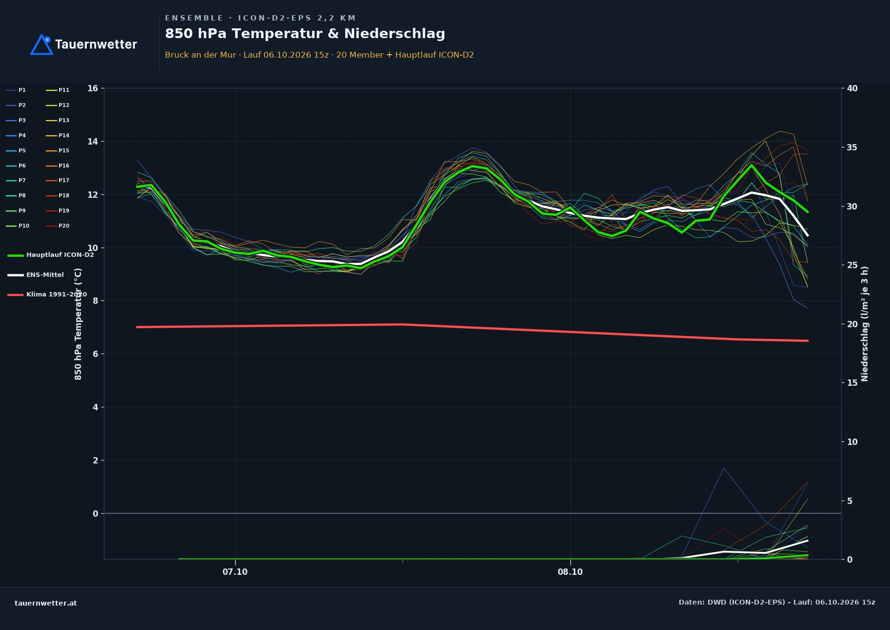 Ensemble-Diagramm Bruck an der Mur ICON-D2-EPS – 850 hPa Temperatur und Niederschlag, 48 Stunden