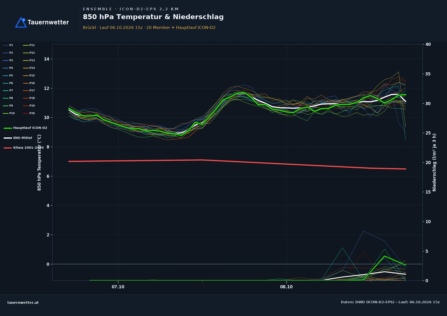 Ensemble-Diagramm Brückl ICON-D2-EPS – 850 hPa Temperatur und Niederschlag, 48 Stunden