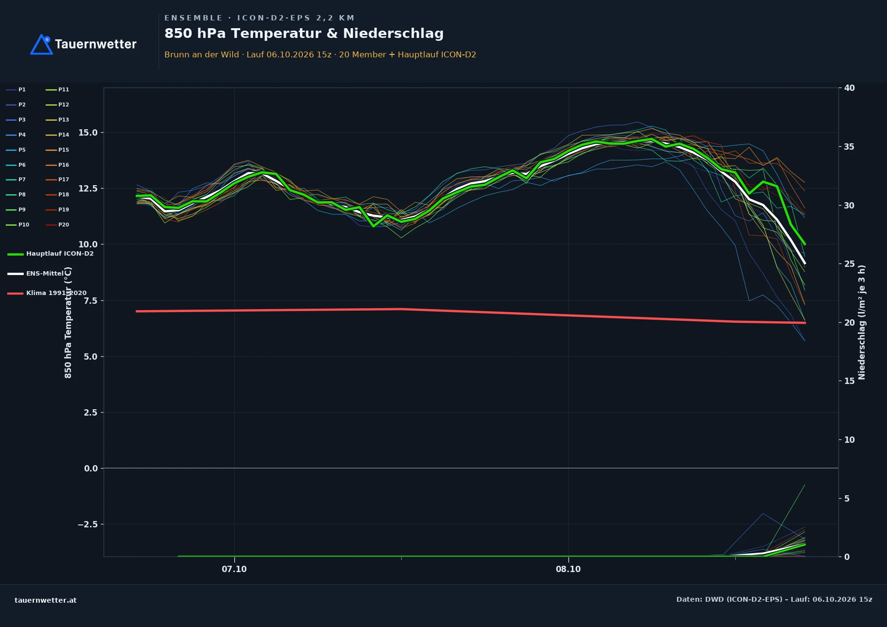 Ensemble-Diagramm Brunn an der Wild ICON-D2-EPS – 850 hPa Temperatur und Niederschlag, 48 Stunden