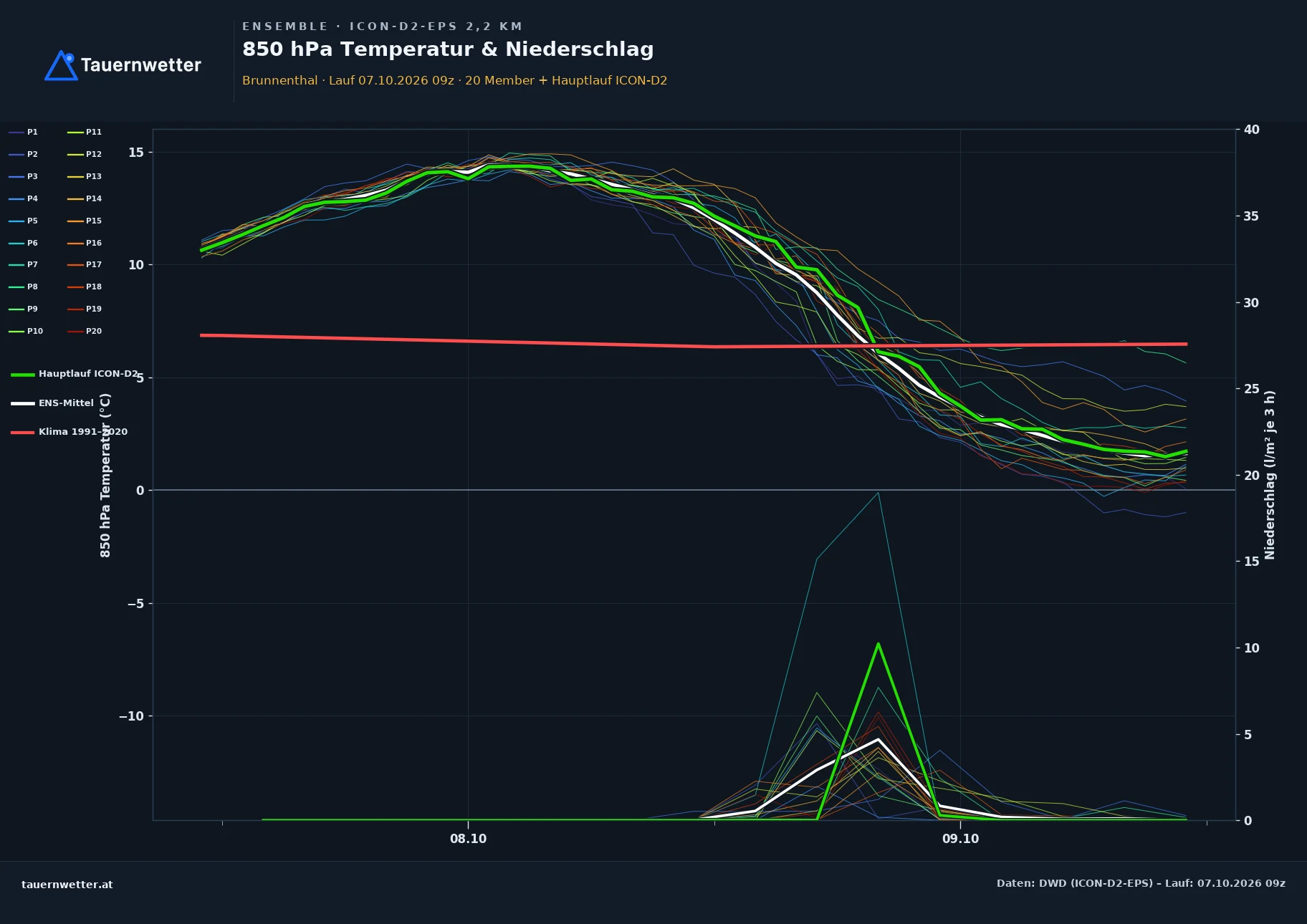 Ensemble-Diagramm Brunnenthal ICON-D2-EPS – 850 hPa Temperatur und Niederschlag, 48 Stunden
