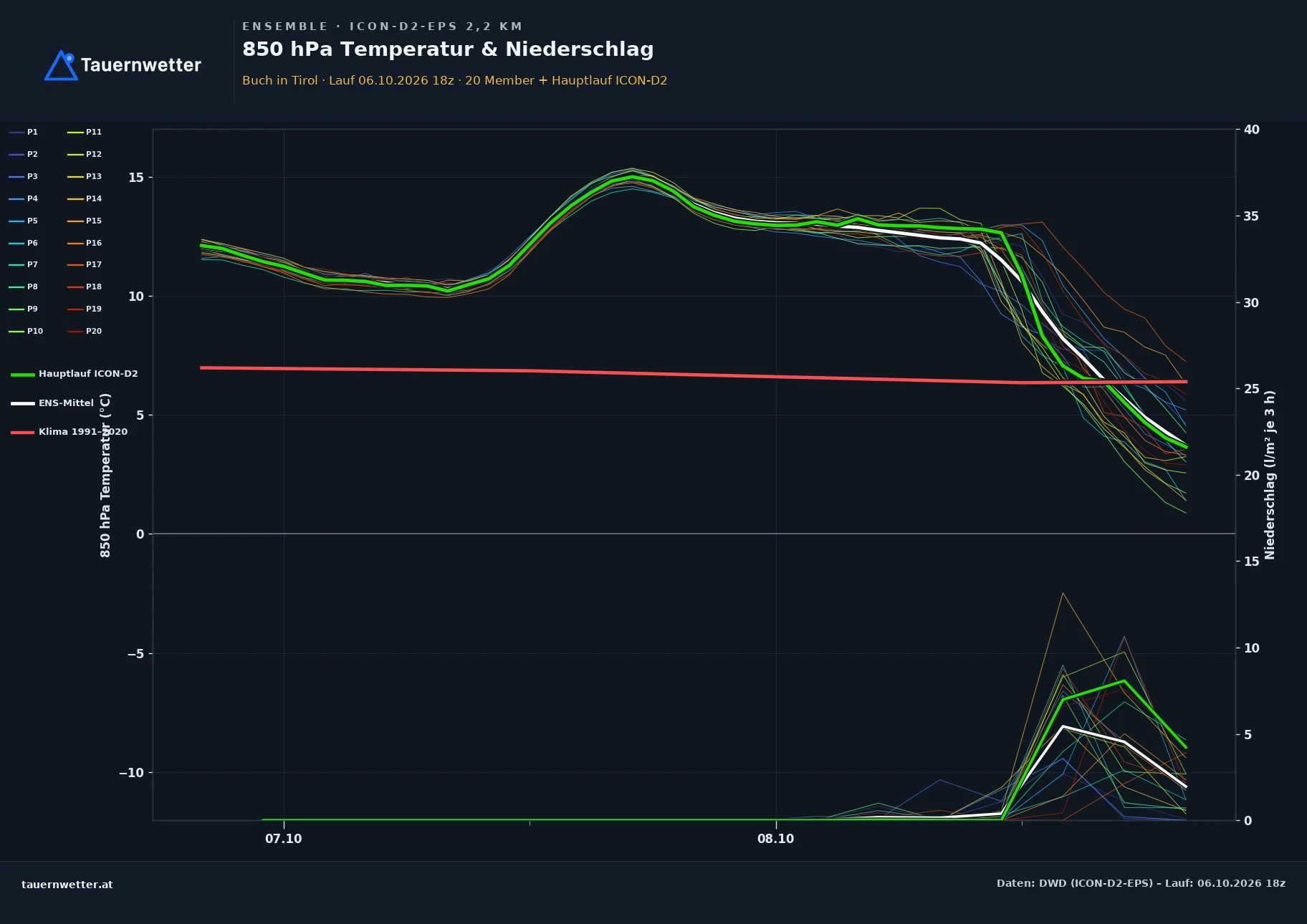 Ensemble-Diagramm Buch in Tirol ICON-D2-EPS – 850 hPa Temperatur und Niederschlag, 48 Stunden