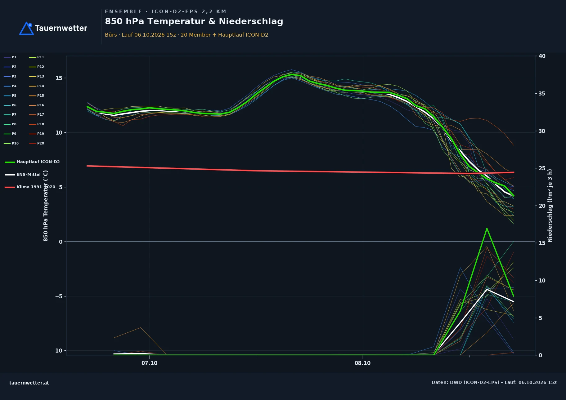 Ensemble-Diagramm Bürs ICON-D2-EPS – 850 hPa Temperatur und Niederschlag, 48 Stunden