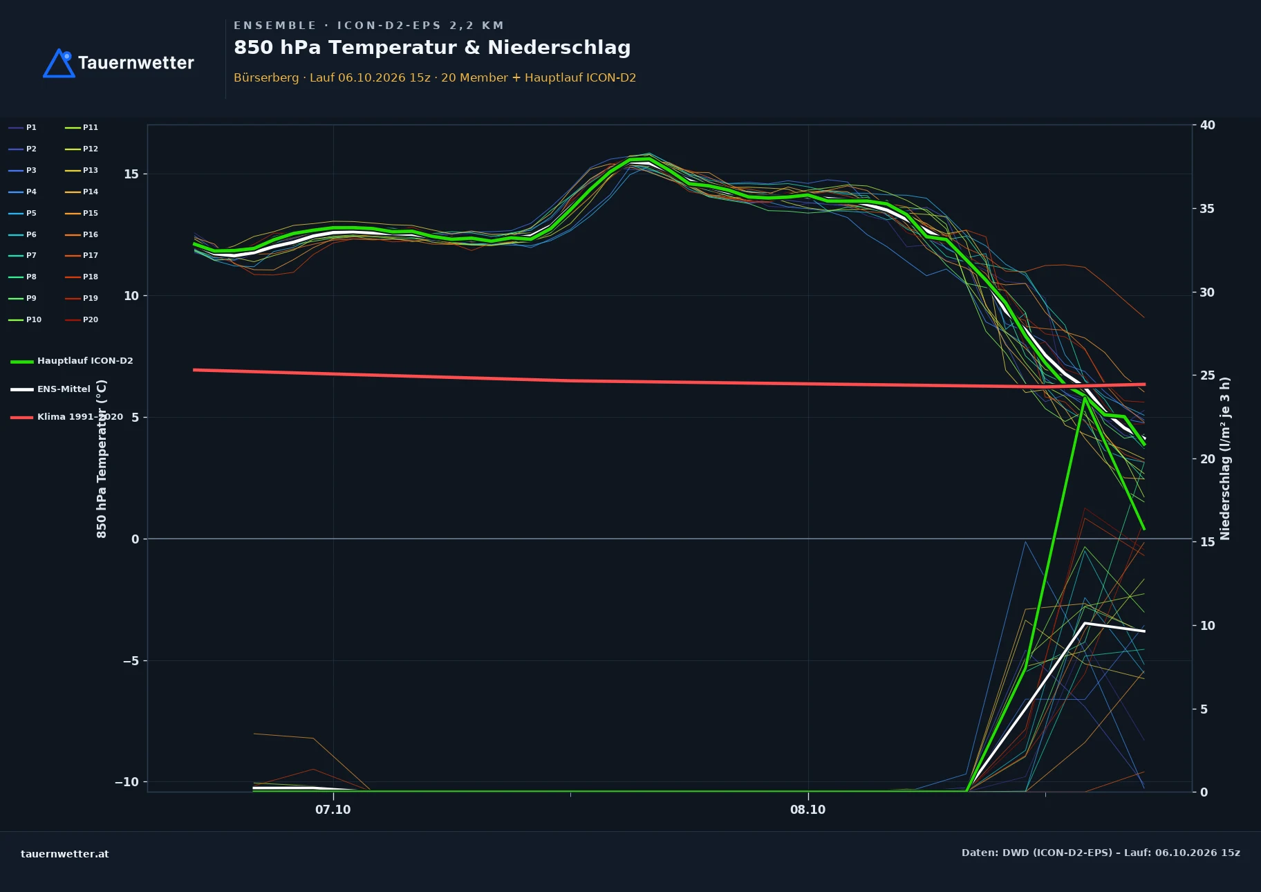 Ensemble-Diagramm Bürserberg ICON-D2-EPS – 850 hPa Temperatur und Niederschlag, 48 Stunden