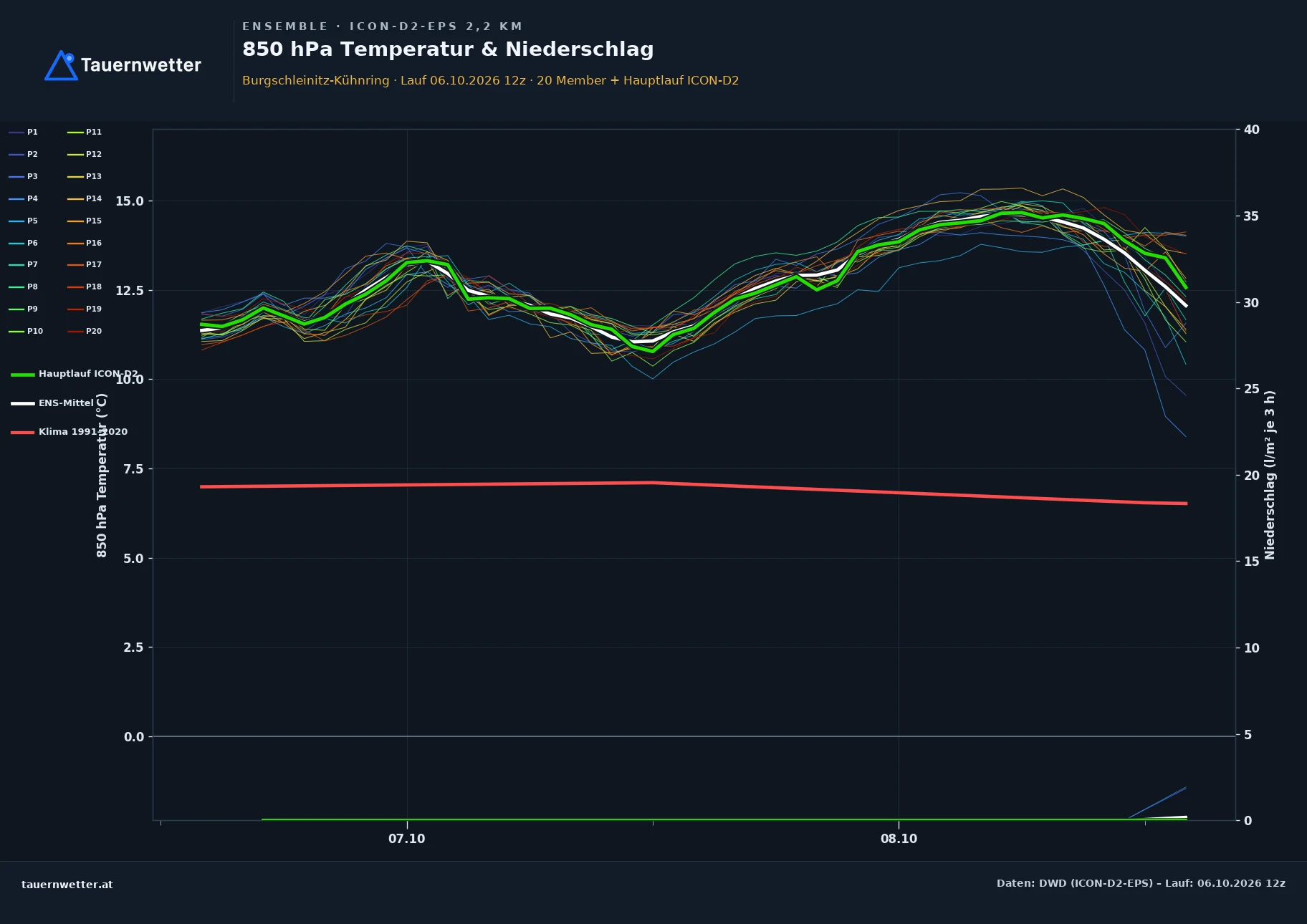 Ensemble-Diagramm Burgschleinitz-Kühnring ICON-D2-EPS – 850 hPa Temperatur und Niederschlag, 48 Stunden