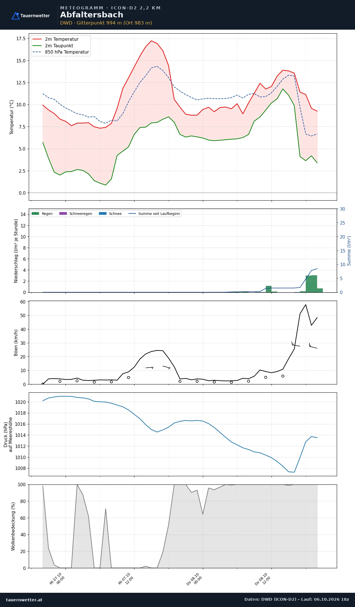 Meteogramm Abfaltersbach ICON-D2 – Temperatur, Niederschlag, Wind, 48 Stunden