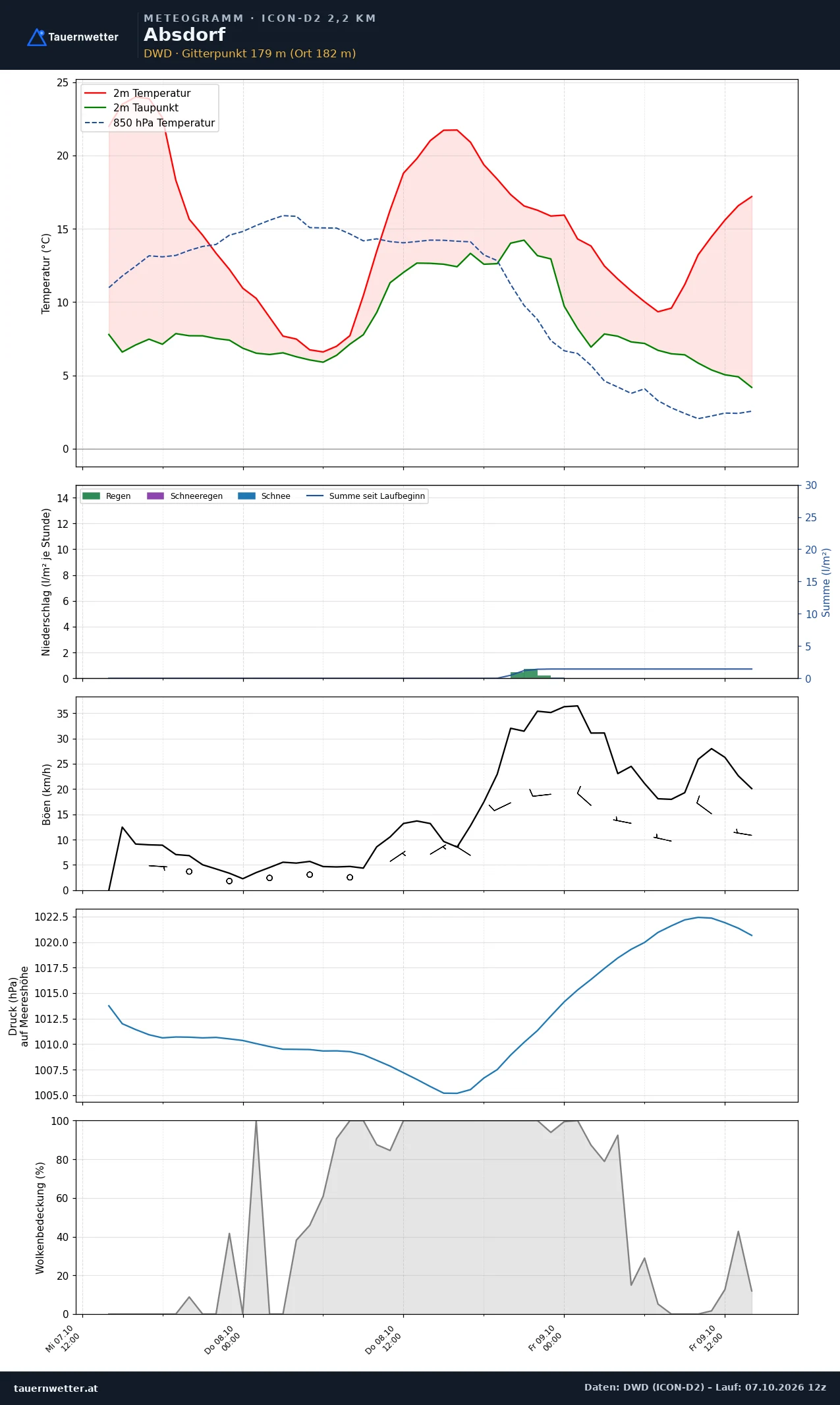 Meteogramm Absdorf ICON-D2 – Temperatur, Niederschlag, Wind, 48 Stunden