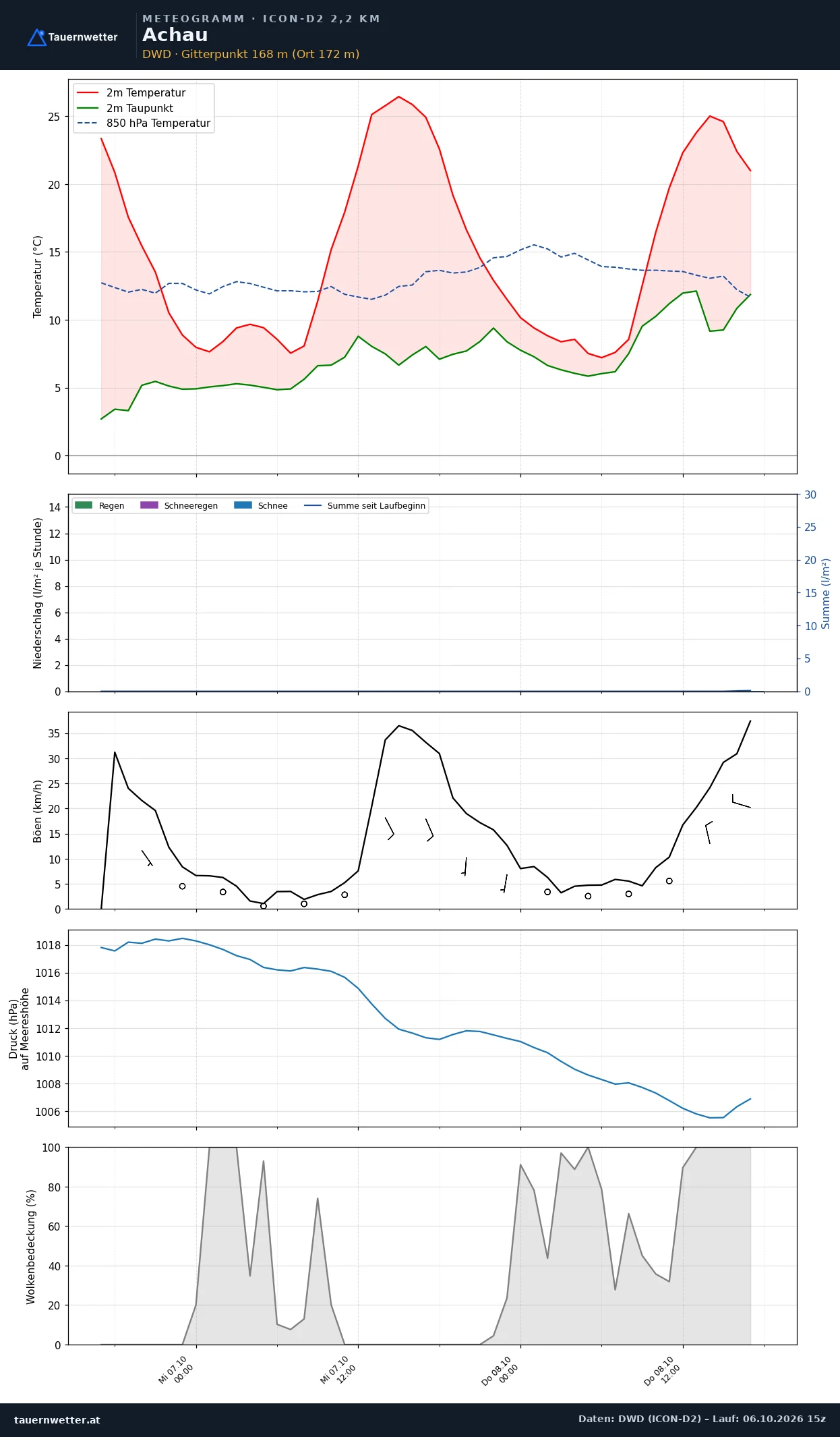 Meteogramm Achau ICON-D2 – Temperatur, Niederschlag, Wind, 48 Stunden