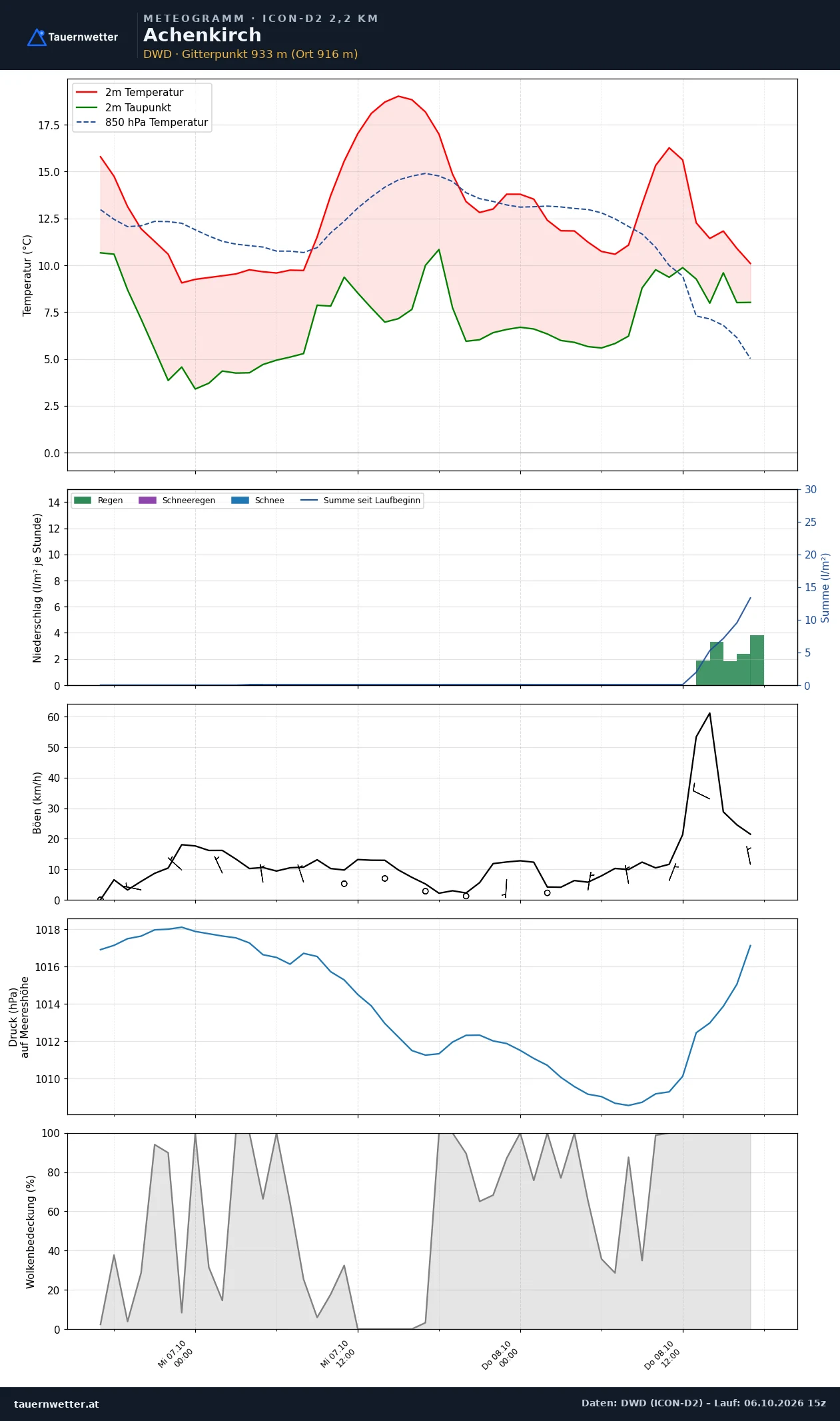 Meteogramm Achenkirch ICON-D2 – Temperatur, Niederschlag, Wind, 48 Stunden
