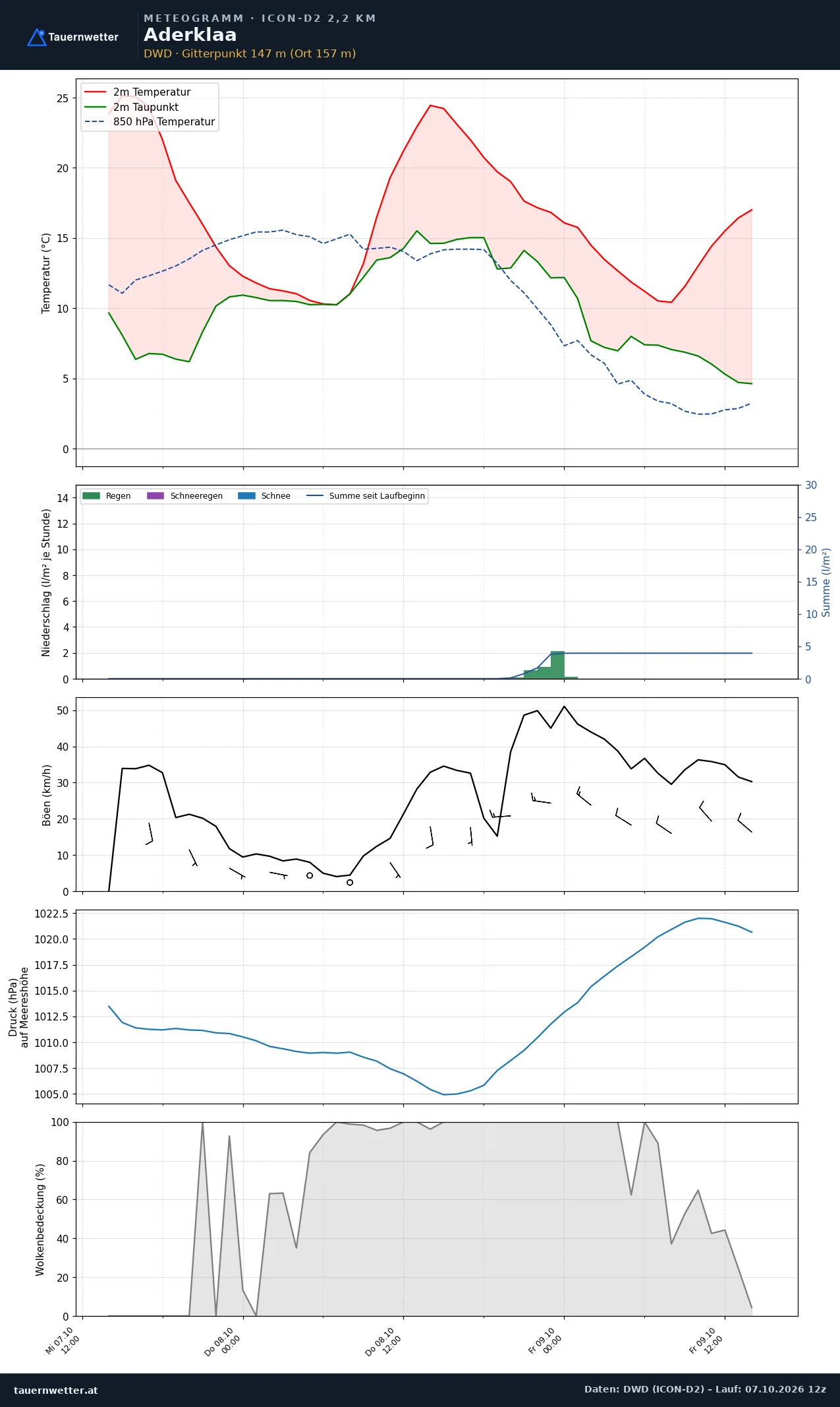 Meteogramm Aderklaa ICON-D2 – Temperatur, Niederschlag, Wind, 48 Stunden