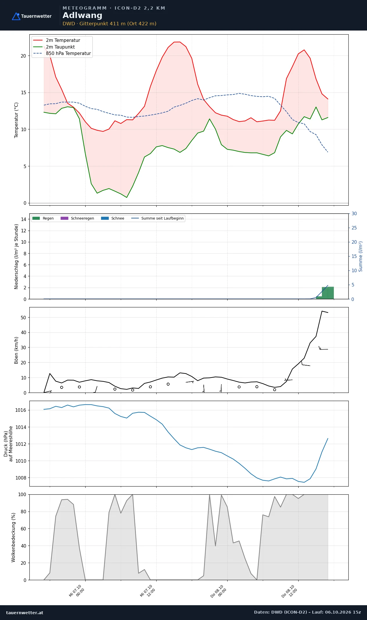 Meteogramm Adlwang ICON-D2 – Temperatur, Niederschlag, Wind, 48 Stunden