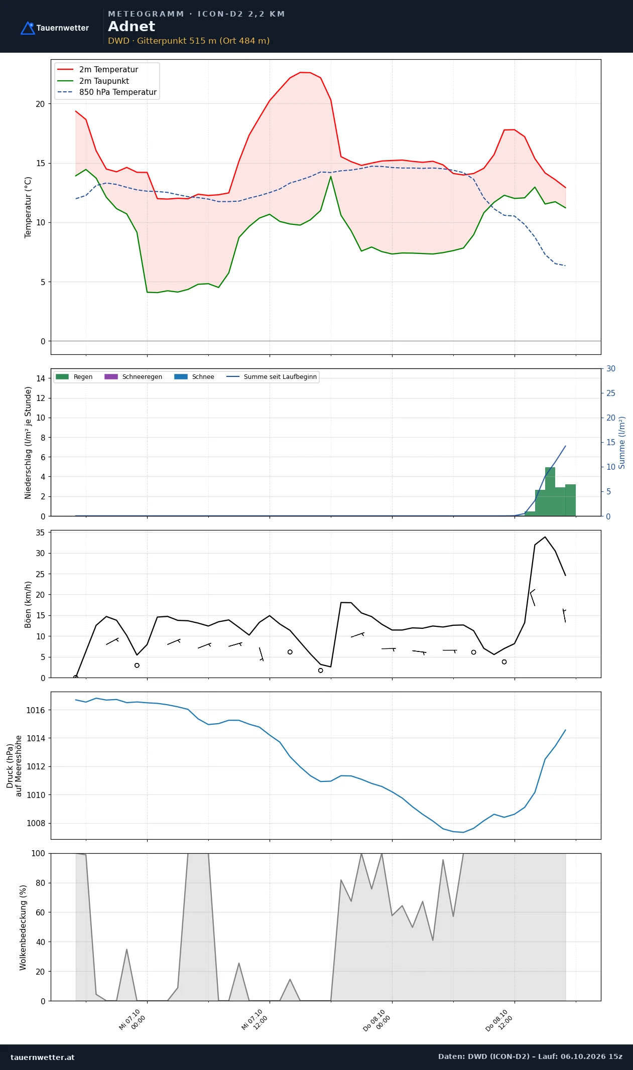 Meteogramm Adnet ICON-D2 – Temperatur, Niederschlag, Wind, 48 Stunden