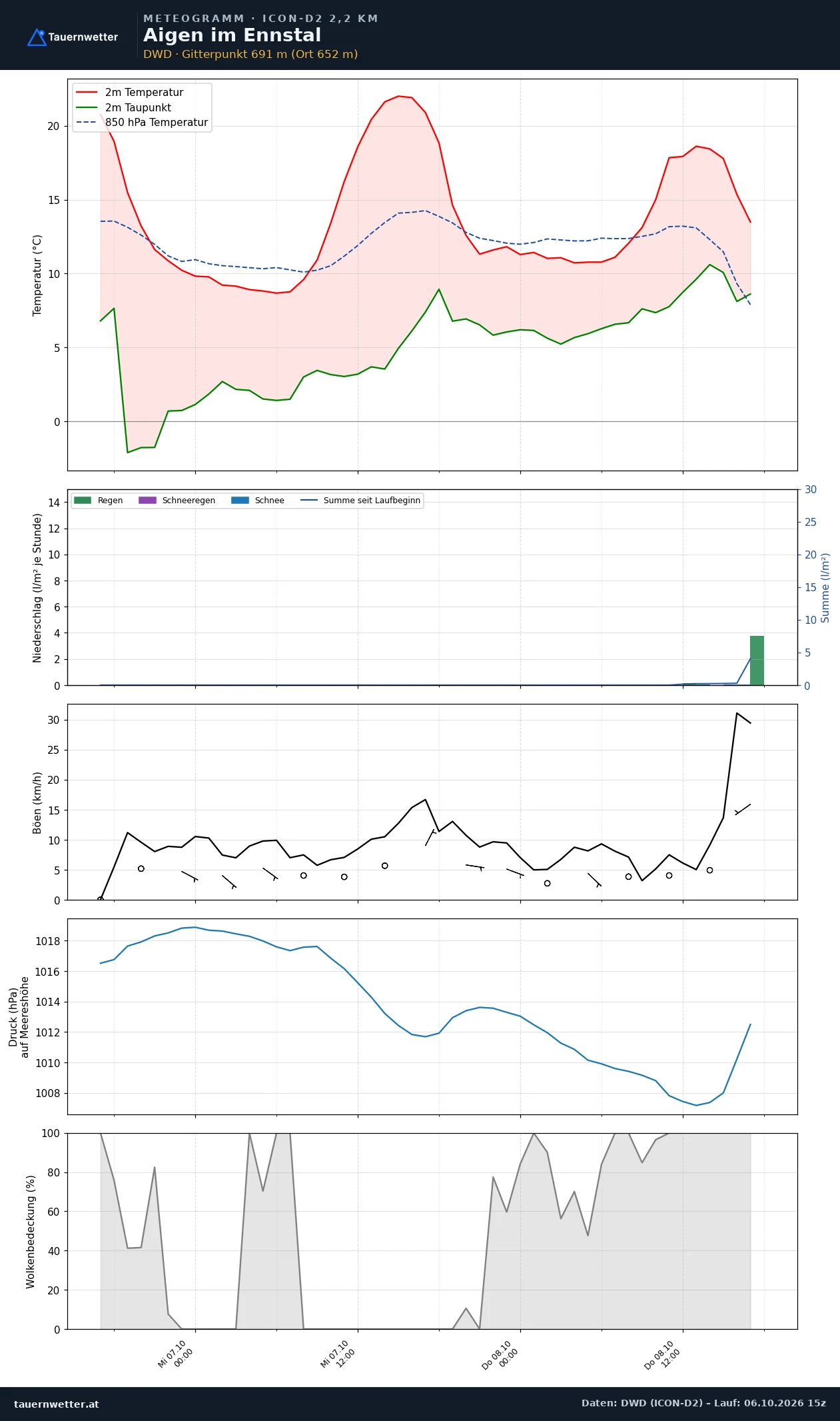 Meteogramm Aigen im Ennstal ICON-D2 – Temperatur, Niederschlag, Wind, 48 Stunden