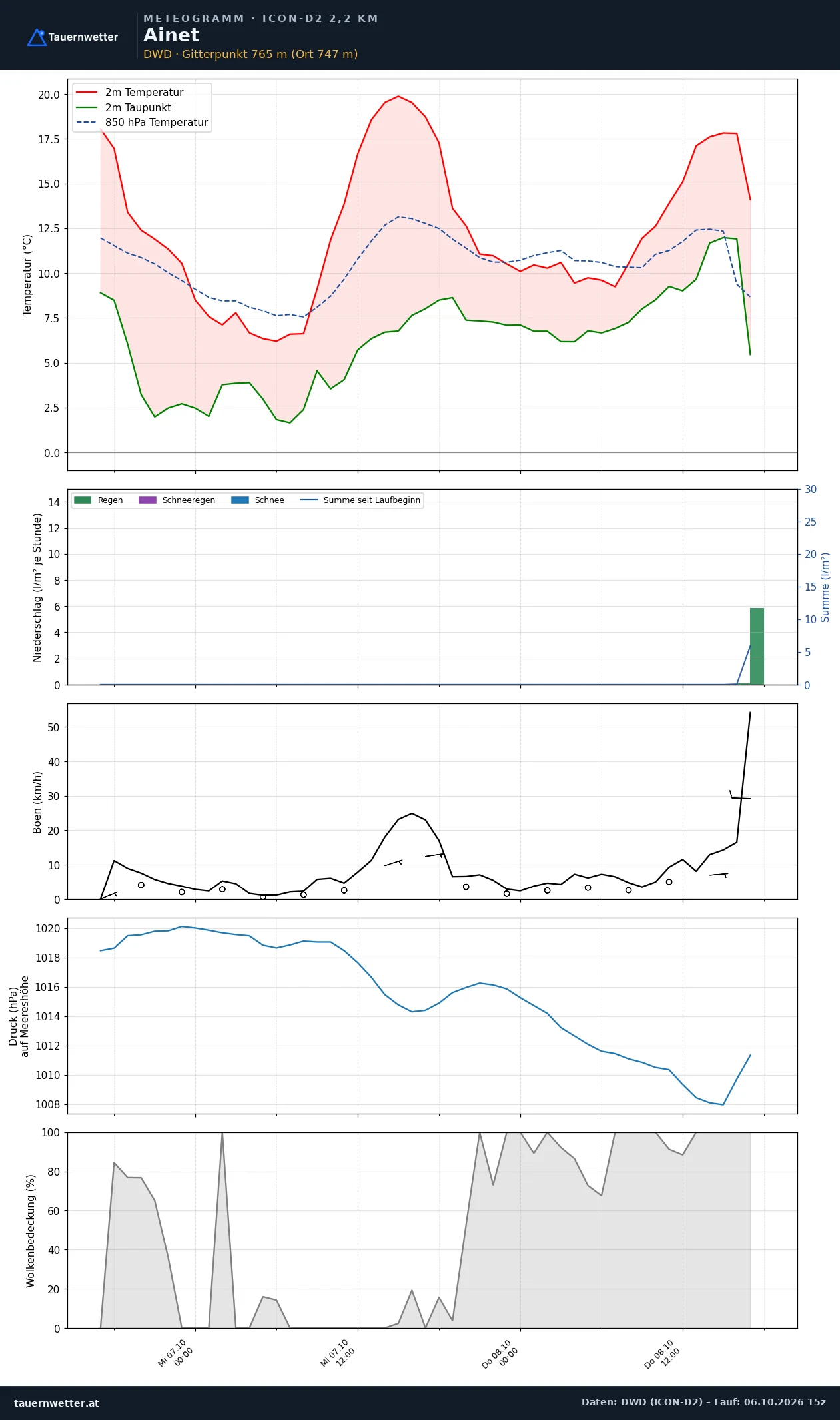 Meteogramm Ainet ICON-D2 – Temperatur, Niederschlag, Wind, 48 Stunden