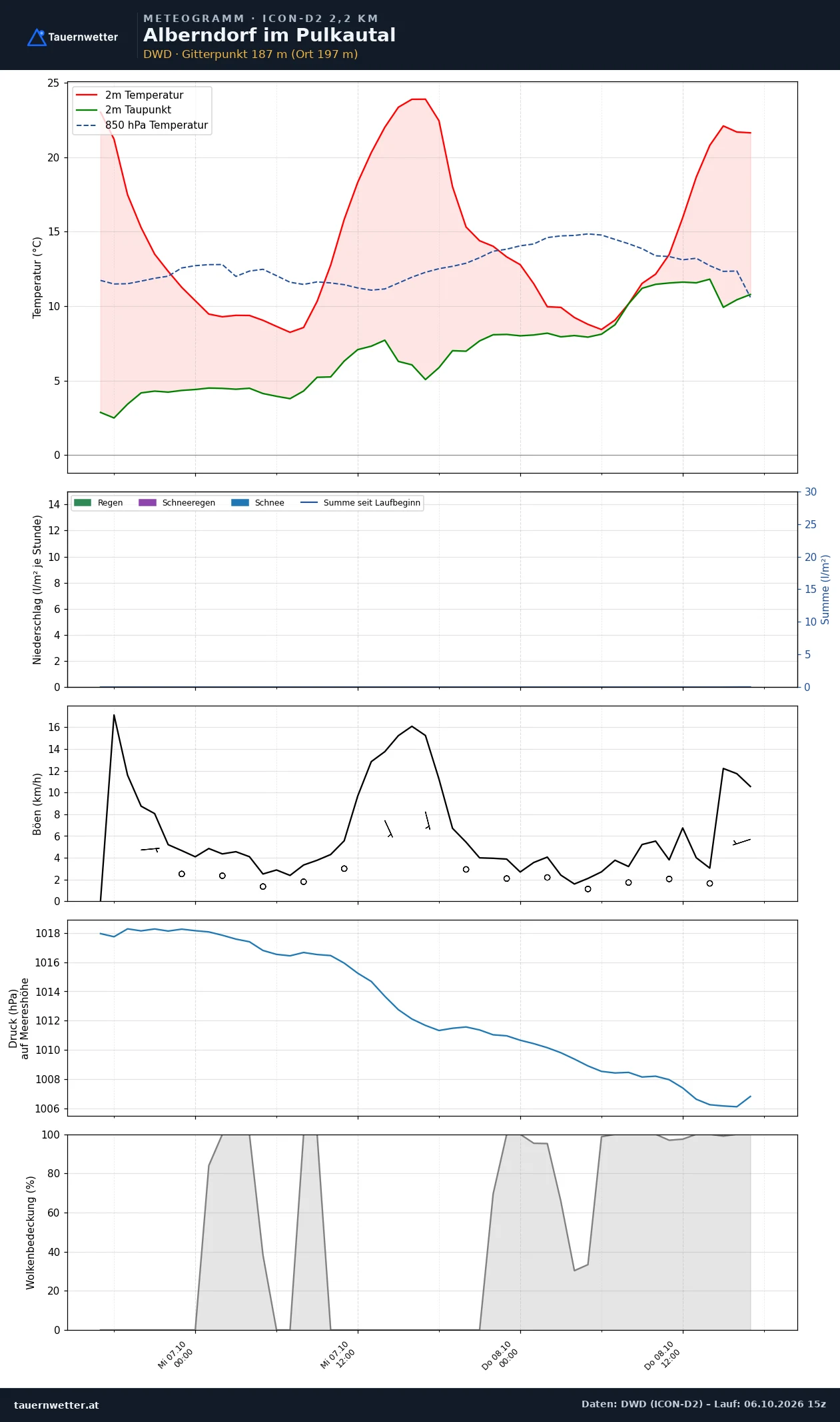 Meteogramm Alberndorf im Pulkautal ICON-D2 – Temperatur, Niederschlag, Wind, 48 Stunden