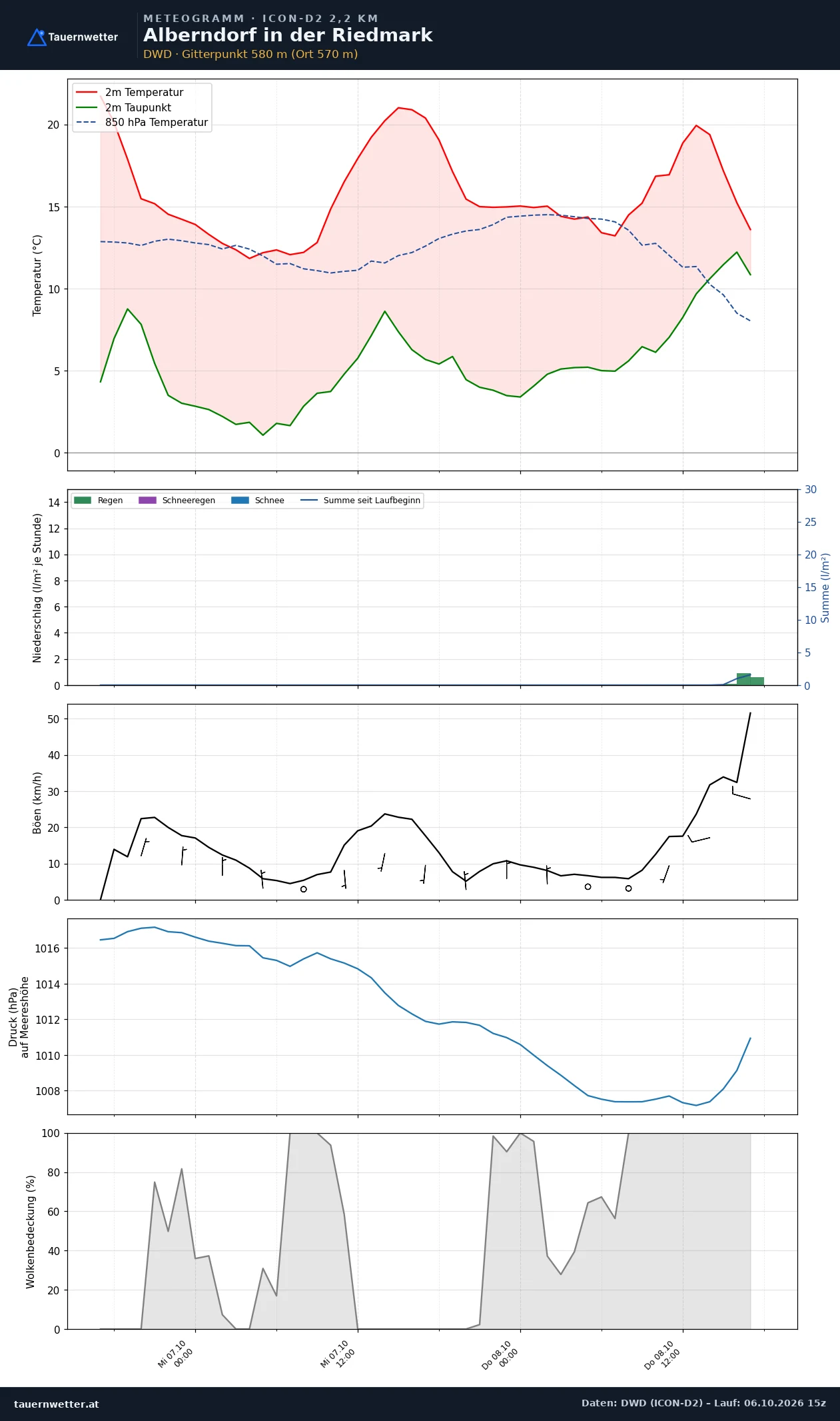 Meteogramm Alberndorf in der Riedmark ICON-D2 – Temperatur, Niederschlag, Wind, 48 Stunden