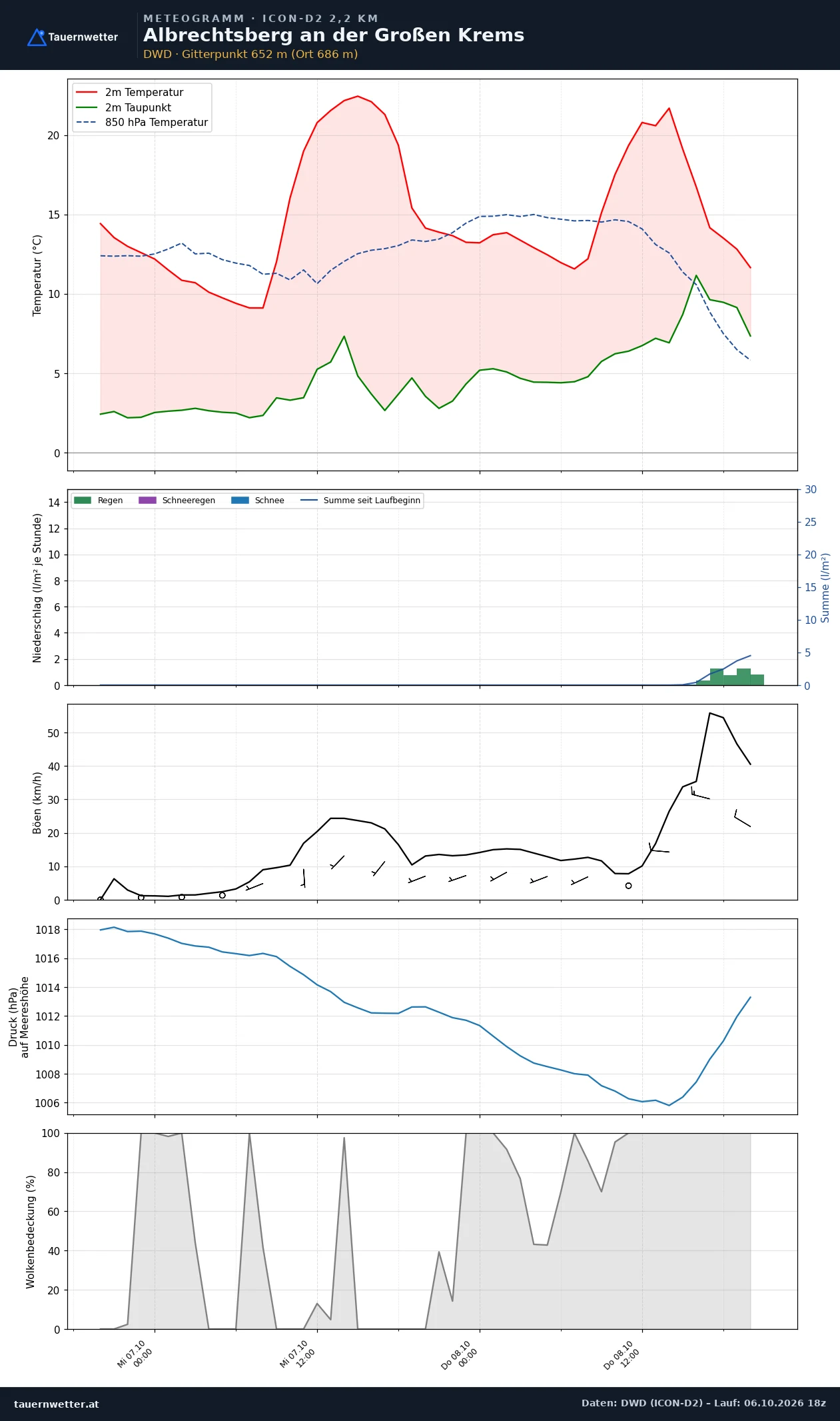 Meteogramm Albrechtsberg an der Großen Krems ICON-D2 – Temperatur, Niederschlag, Wind, 48 Stunden