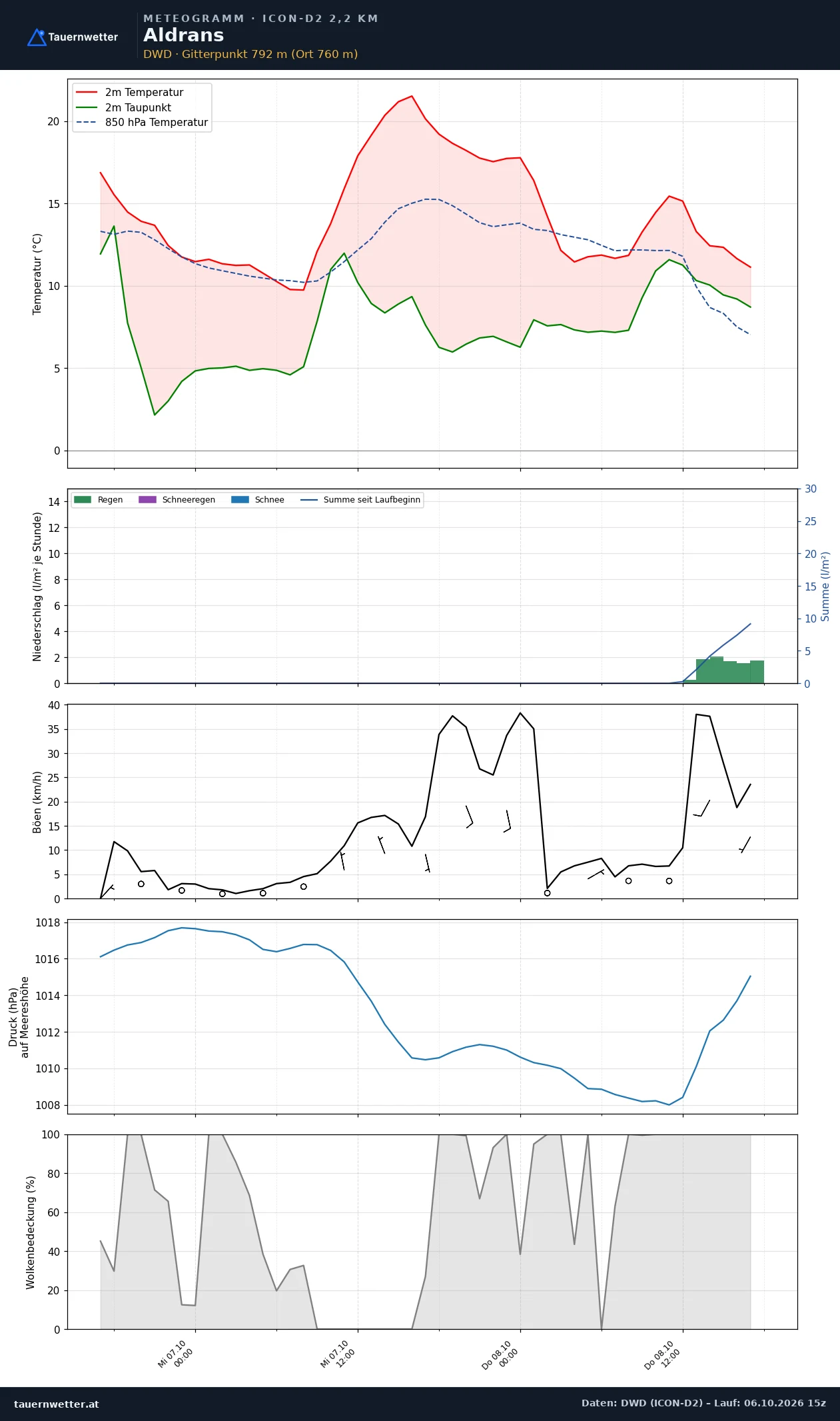 Meteogramm Aldrans ICON-D2 – Temperatur, Niederschlag, Wind, 48 Stunden
