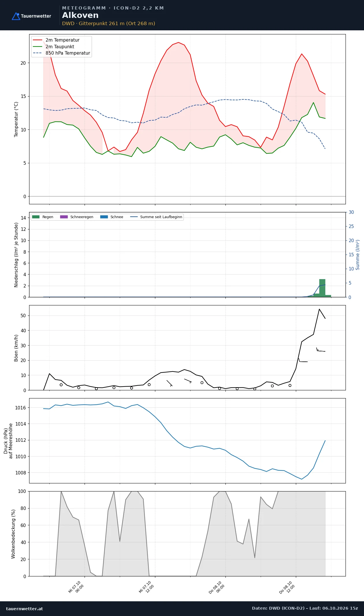 Meteogramm Alkoven ICON-D2 – Temperatur, Niederschlag, Wind, 48 Stunden