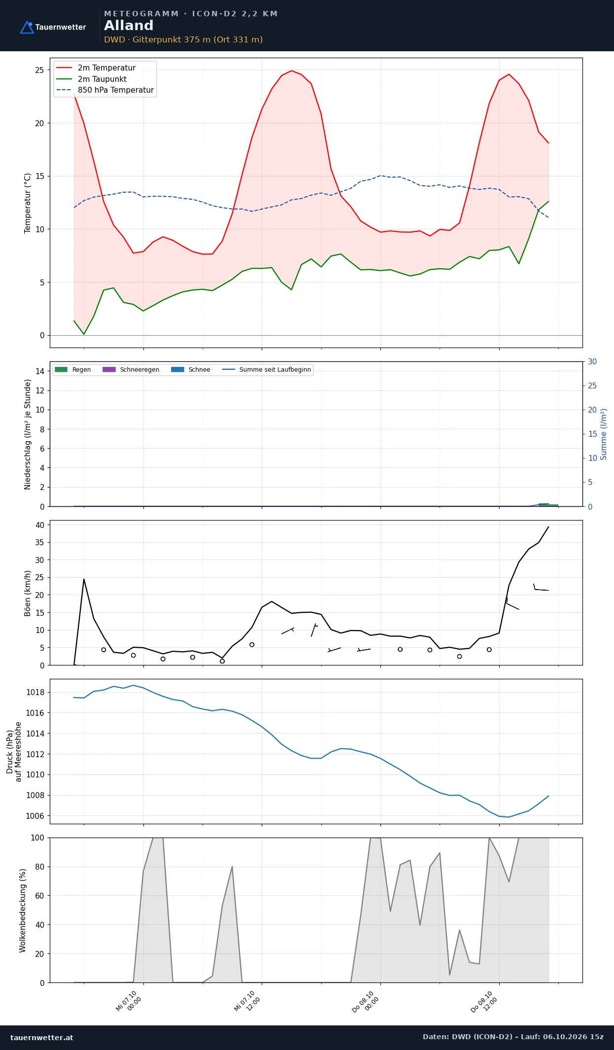 Meteogramm Alland ICON-D2 – Temperatur, Niederschlag, Wind, 48 Stunden