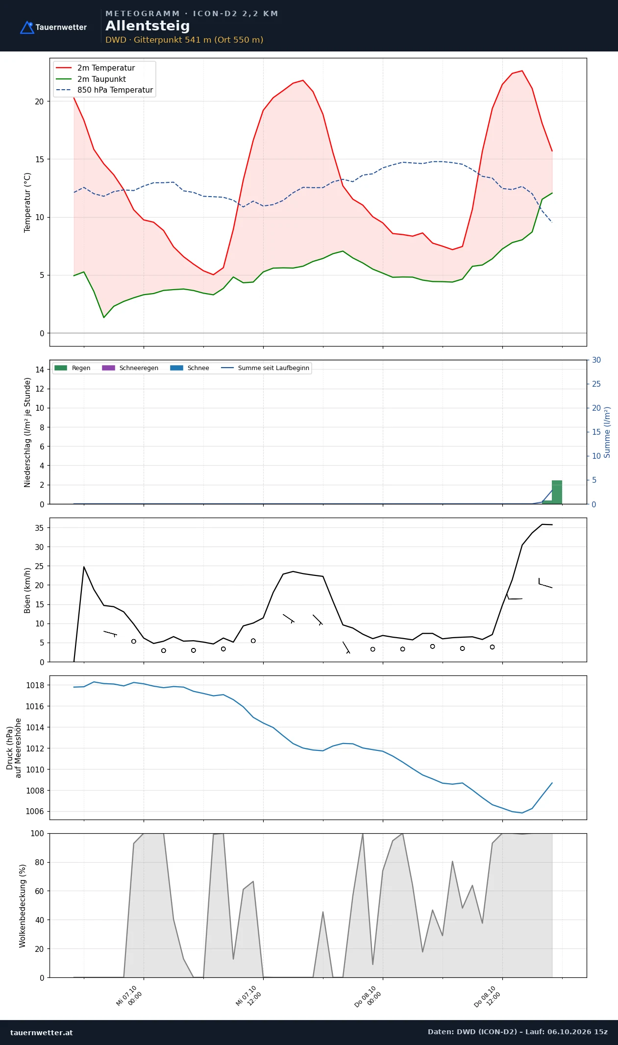 Meteogramm Allentsteig ICON-D2 – Temperatur, Niederschlag, Wind, 48 Stunden