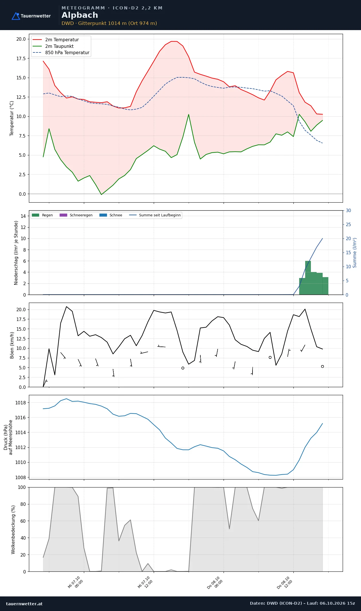 Meteogramm Alpbach ICON-D2 – Temperatur, Niederschlag, Wind, 48 Stunden
