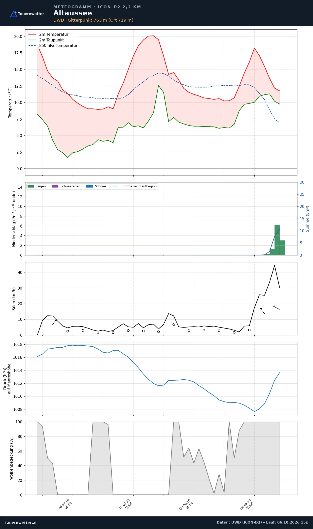 Meteogramm Altaussee ICON-D2 – Temperatur, Niederschlag, Wind, 48 Stunden