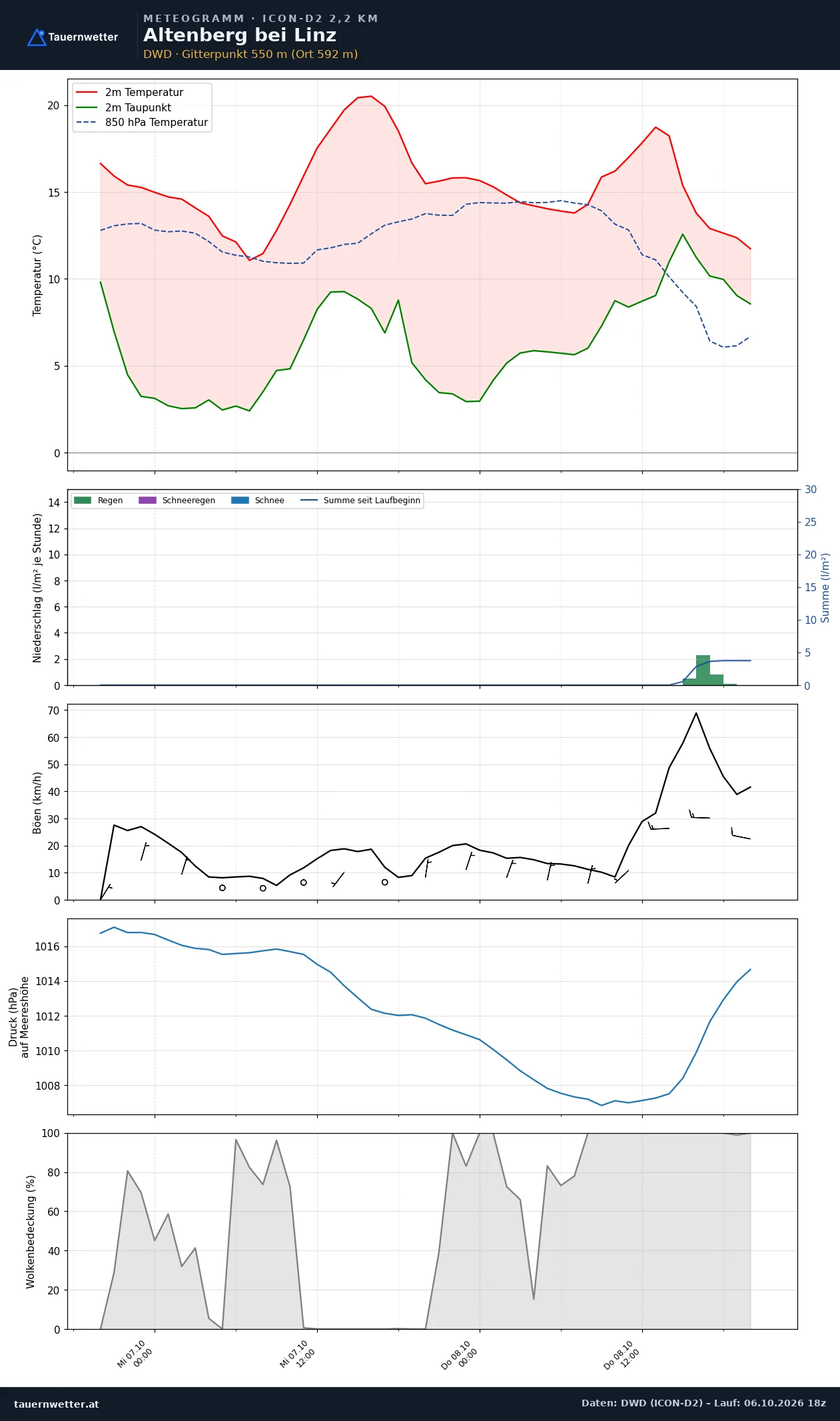 Meteogramm Altenberg bei Linz ICON-D2 – Temperatur, Niederschlag, Wind, 48 Stunden