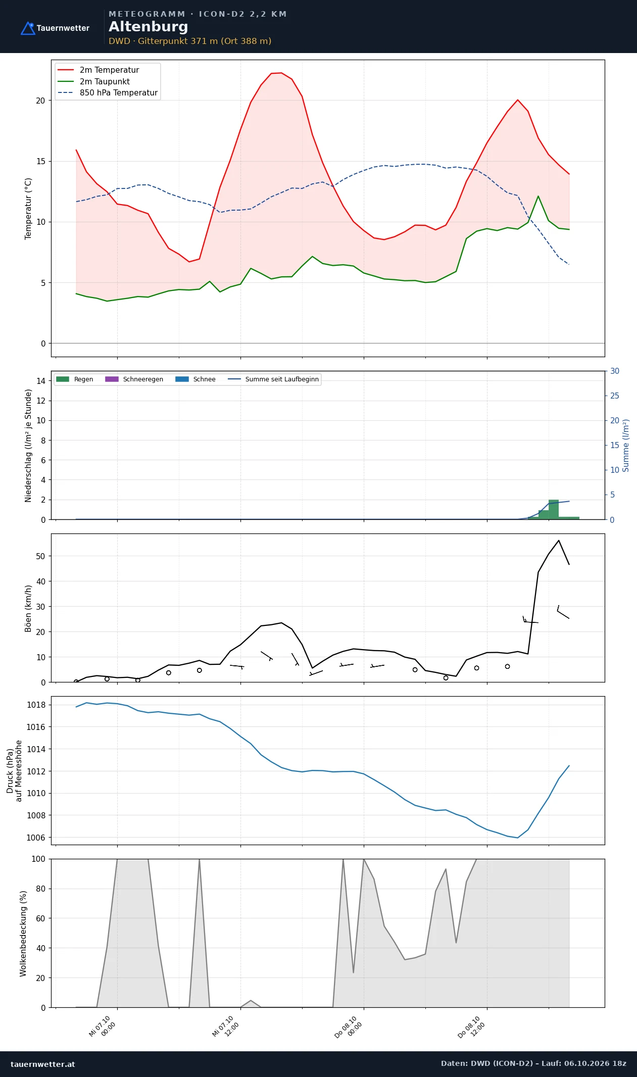 Meteogramm Altenburg ICON-D2 – Temperatur, Niederschlag, Wind, 48 Stunden